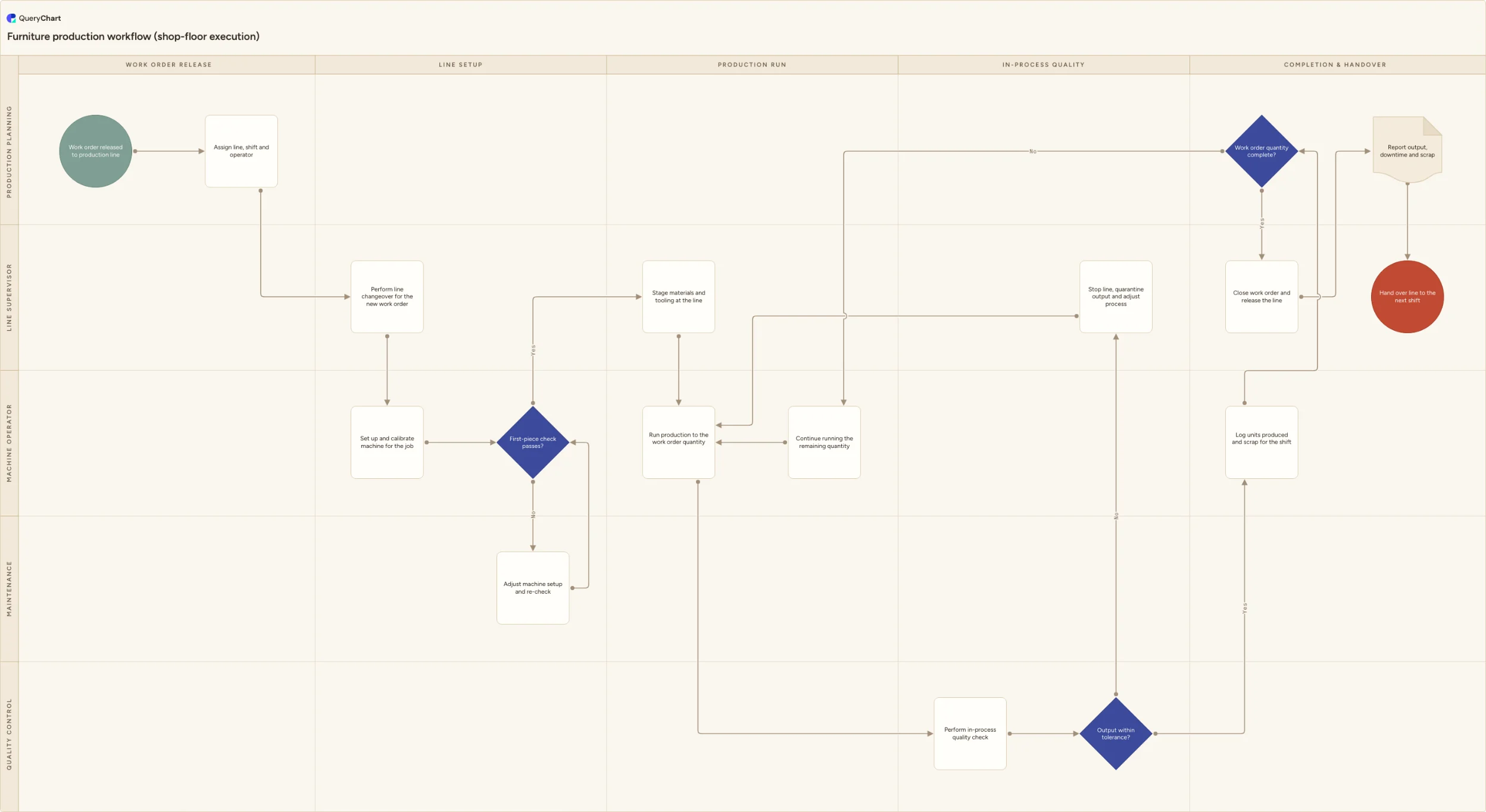 Furniture production workflow (shop-floor execution): Work order release → Line setup → Production run → In-process quality → Completion & handover