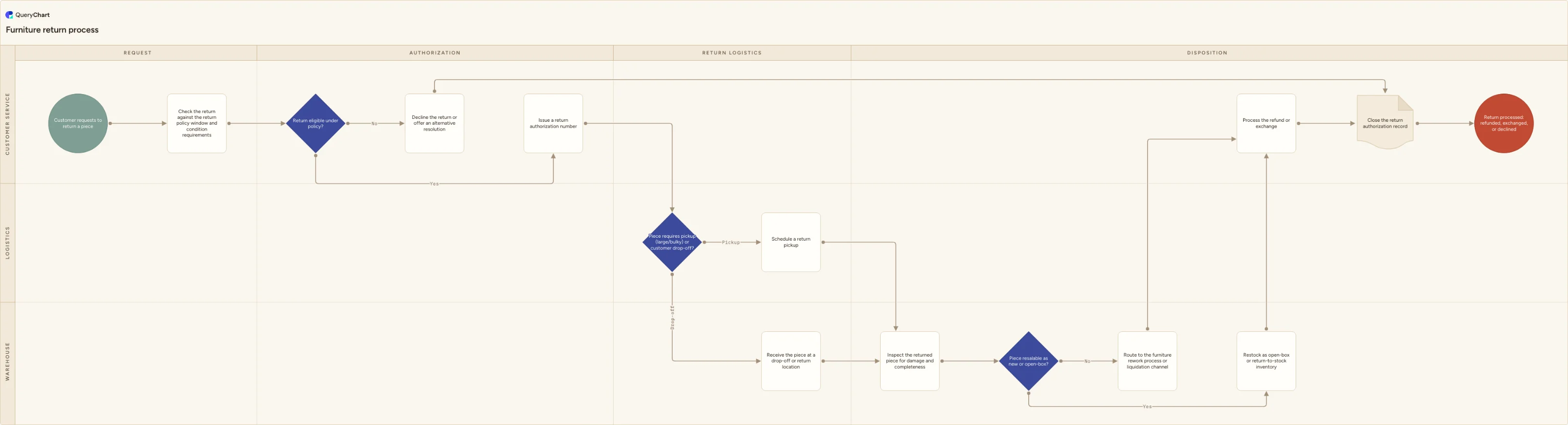 Furniture return process: Request → Authorization → Return logistics → Disposition