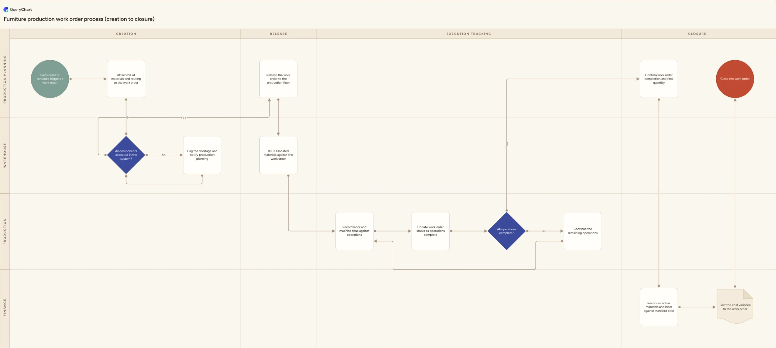 Furniture production work order process (creation to closure): Creation → Release → Execution tracking → Closure