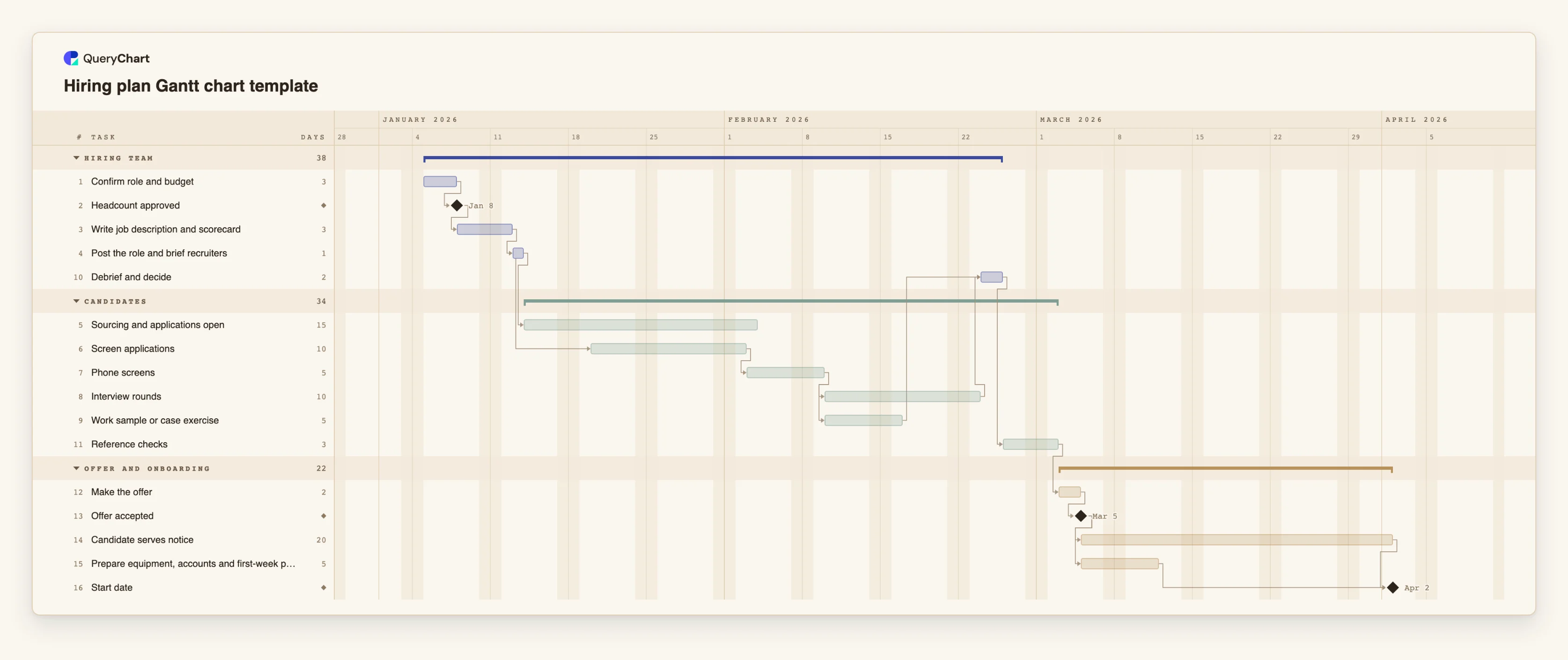 Hiring plan Gantt chart template: Hiring team → Candidates → Offer and onboarding