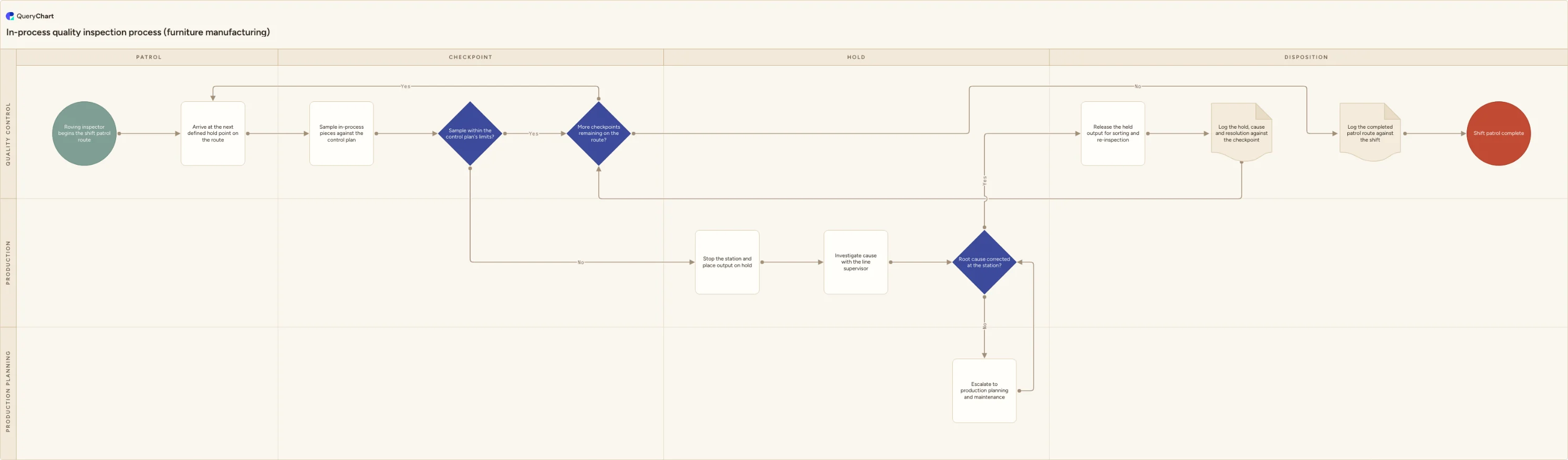 In-process quality inspection process (furniture manufacturing): Patrol → Checkpoint → Hold → Disposition