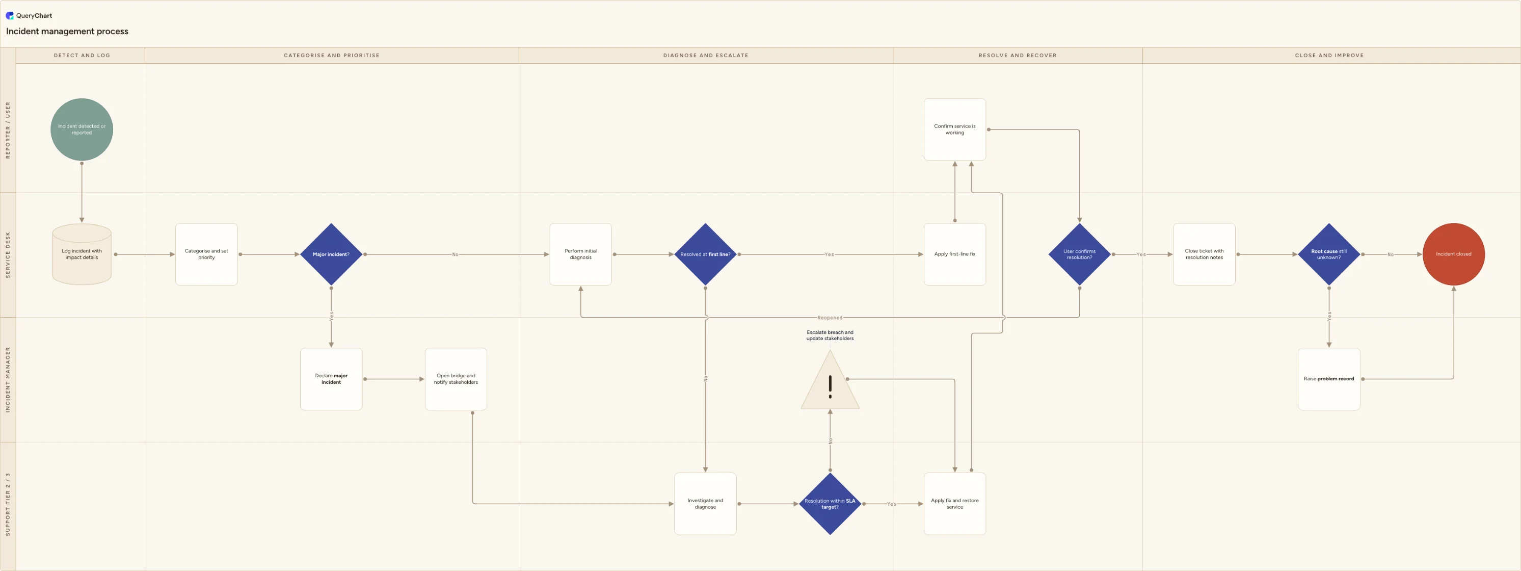 Incident management process: Detect and log → Categorise and prioritise → Diagnose and escalate → Resolve and recover → Close and improve