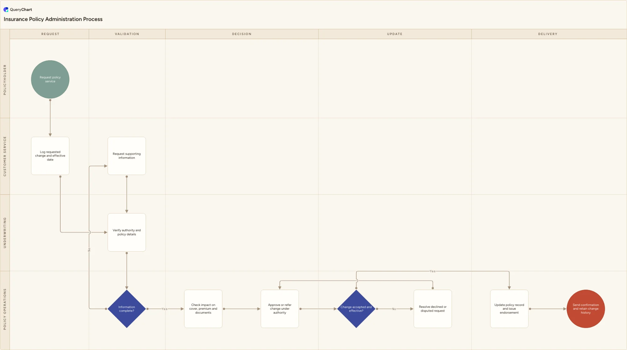 Insurance Policy Administration Process: Request → Validation → Decision → Update → Delivery