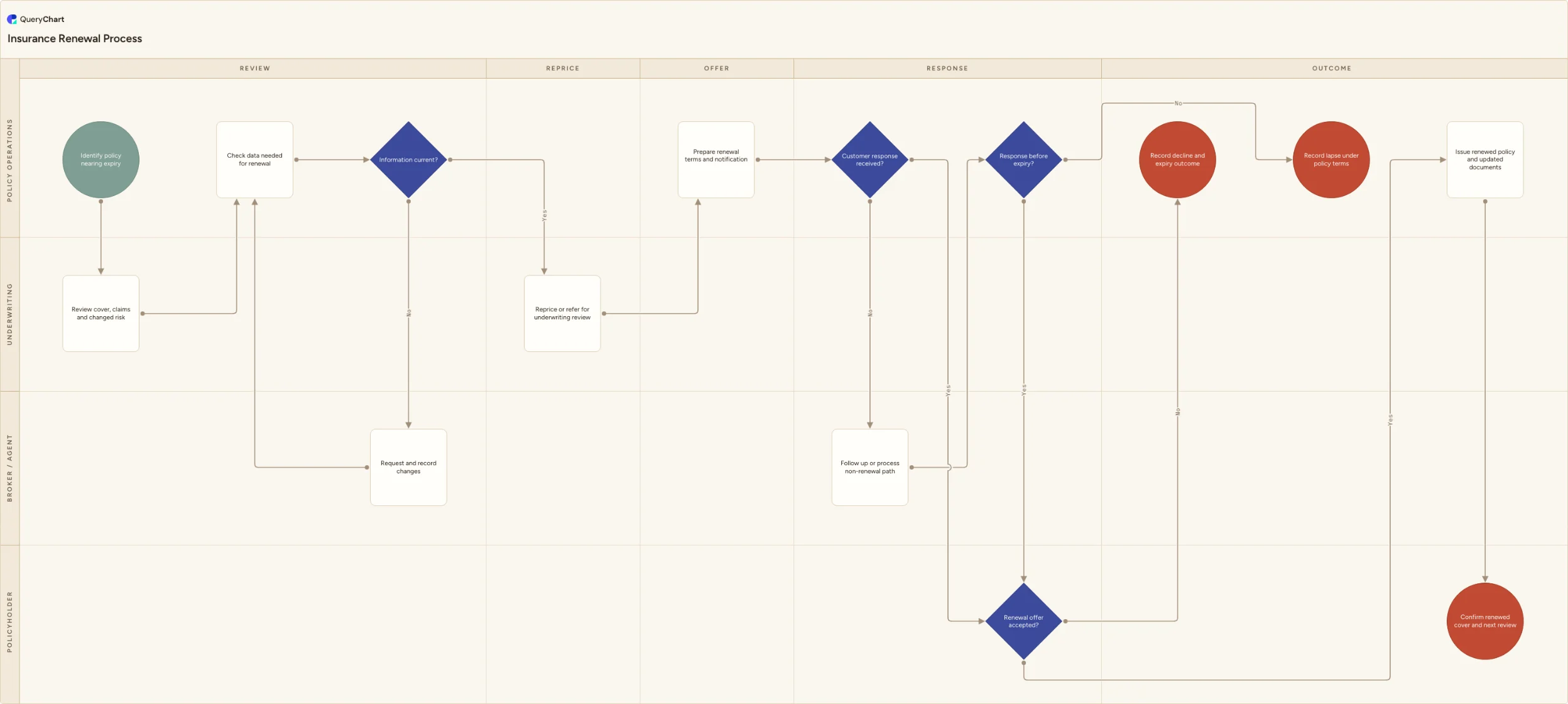 Insurance Renewal Process: Review → Reprice → Offer → Response → Outcome