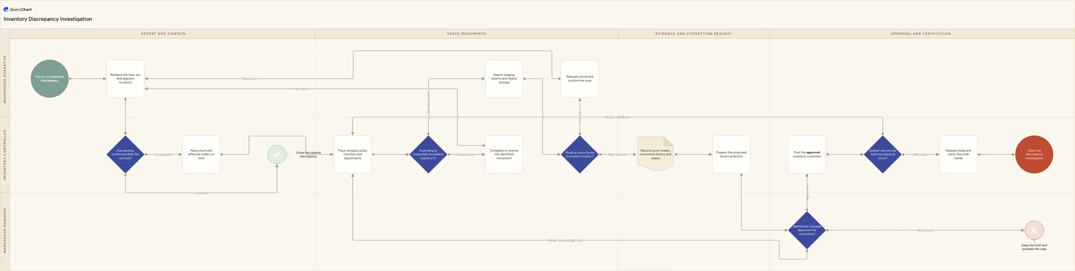 Inventory Discrepancy Investigation: Report and contain → Trace movements → Evidence and correction request → Approval and verification