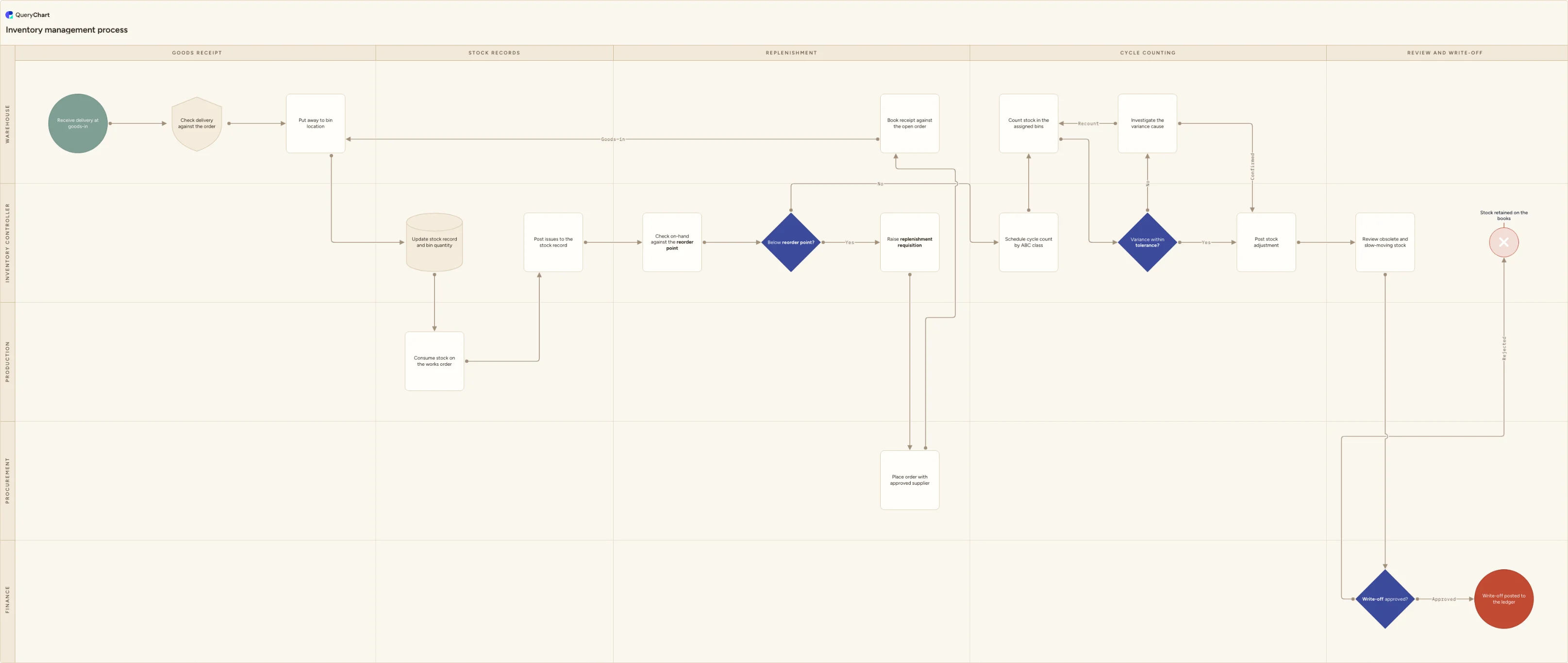 Inventory management process: Goods receipt → Stock records → Replenishment → Cycle counting → Review and write-off
