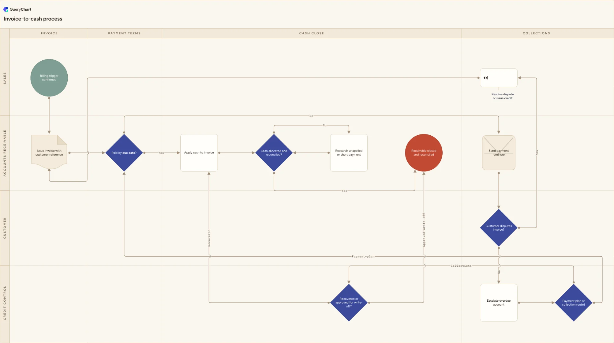 Invoice-to-cash process: Invoice → Payment terms → Collections → Cash close