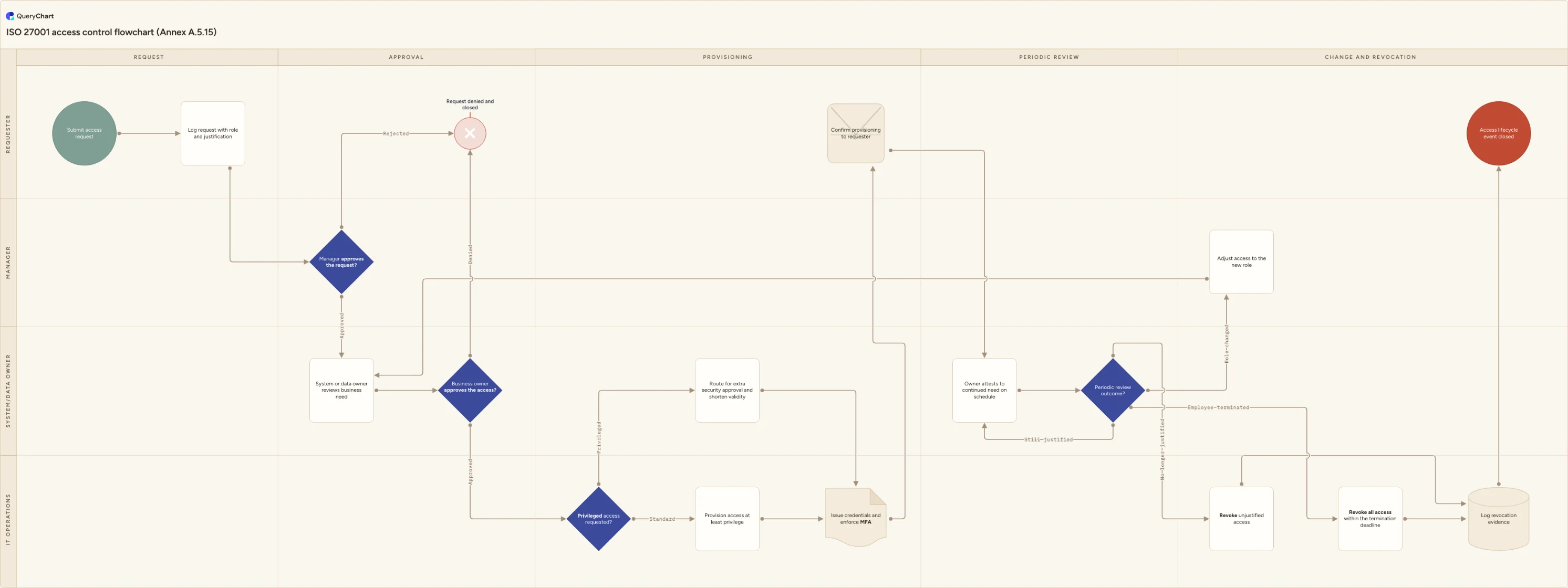 ISO 27001 access control flowchart (Annex A.5.15): Request → Approval → Provisioning → Periodic review → Change and revocation