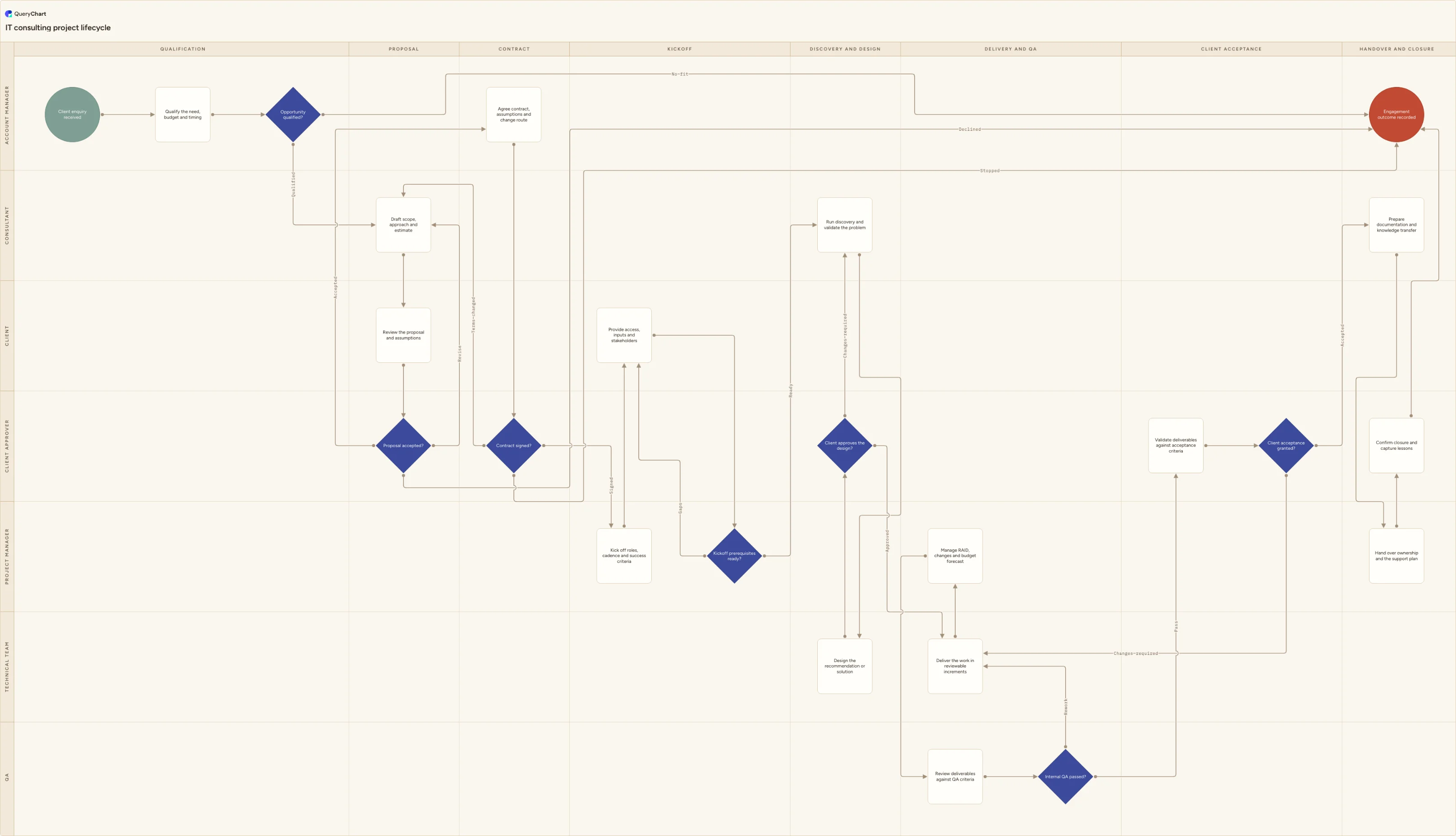 IT consulting project lifecycle: Qualification → Proposal → Contract → Kickoff → Discovery and design → Delivery and QA → Client acceptance → Handover and closure