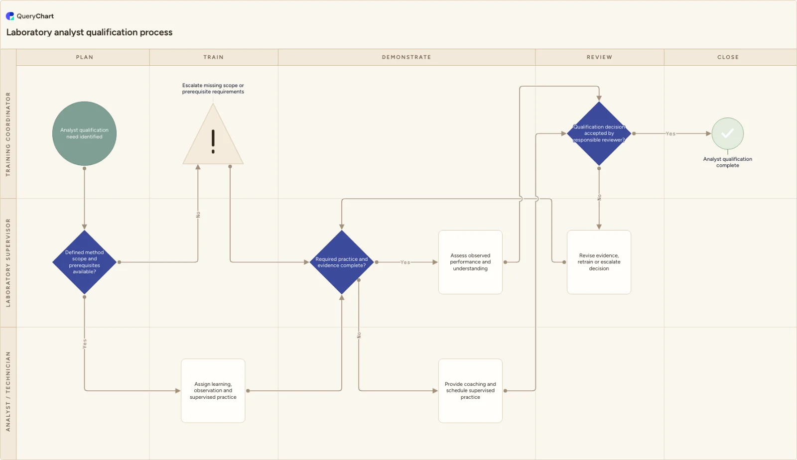 Laboratory analyst qualification process: Plan → Train → Demonstrate → Review → Close