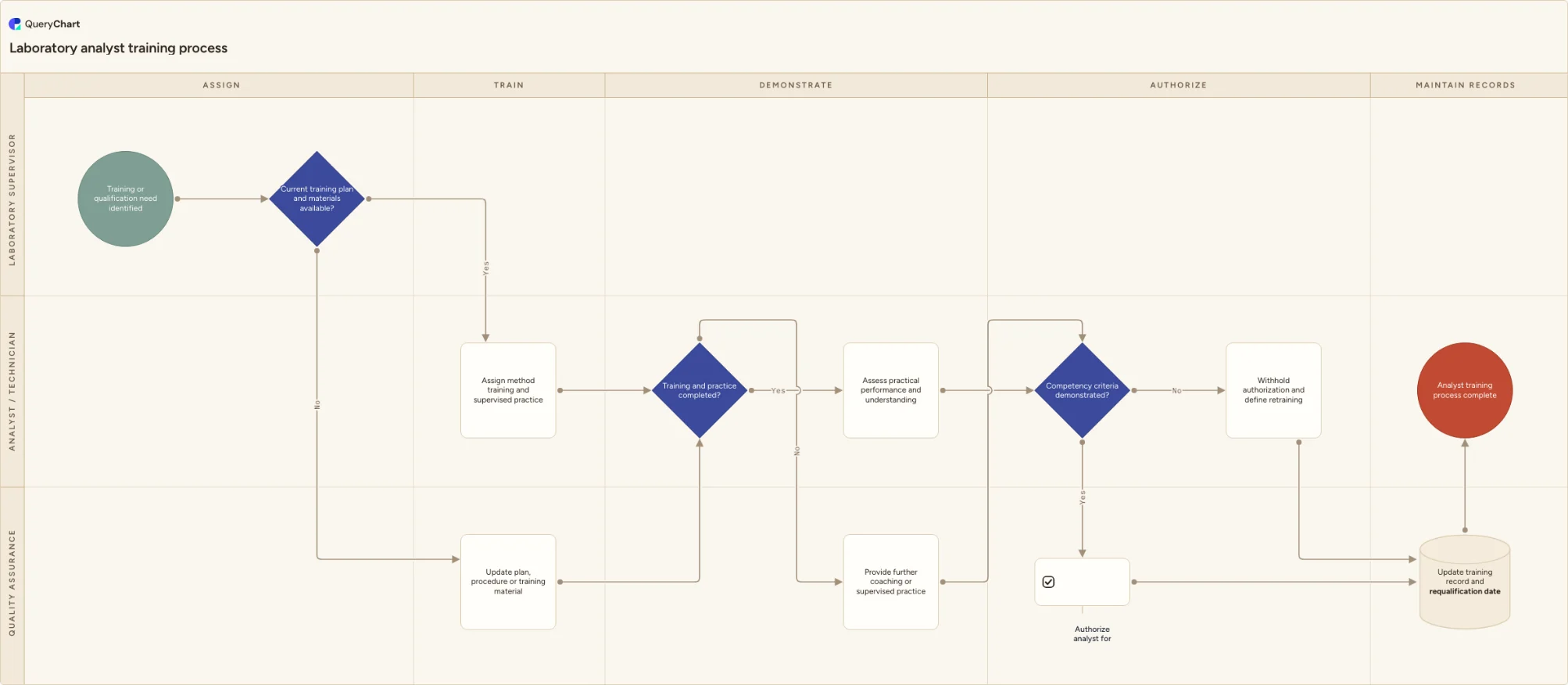 Laboratory analyst training process: Assign → Train → Demonstrate → Authorize → Maintain records