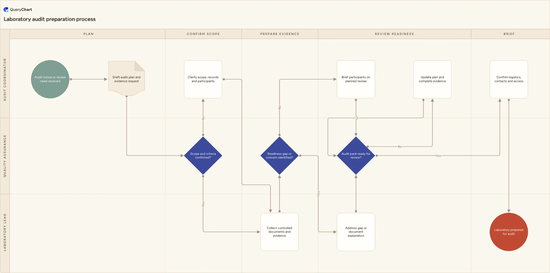 Laboratory audit preparation process: Plan → Confirm scope → Prepare evidence → Review readiness → Brief