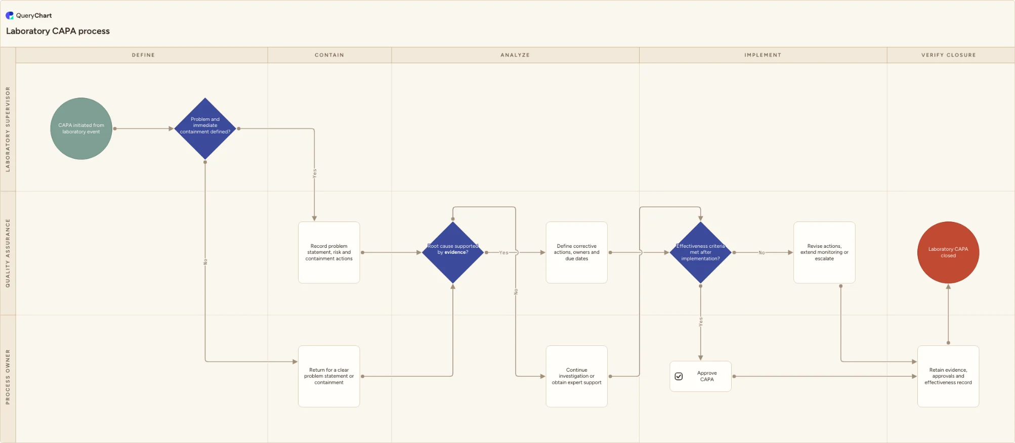 Laboratory CAPA process: Define → Contain → Analyze → Implement → Verify closure