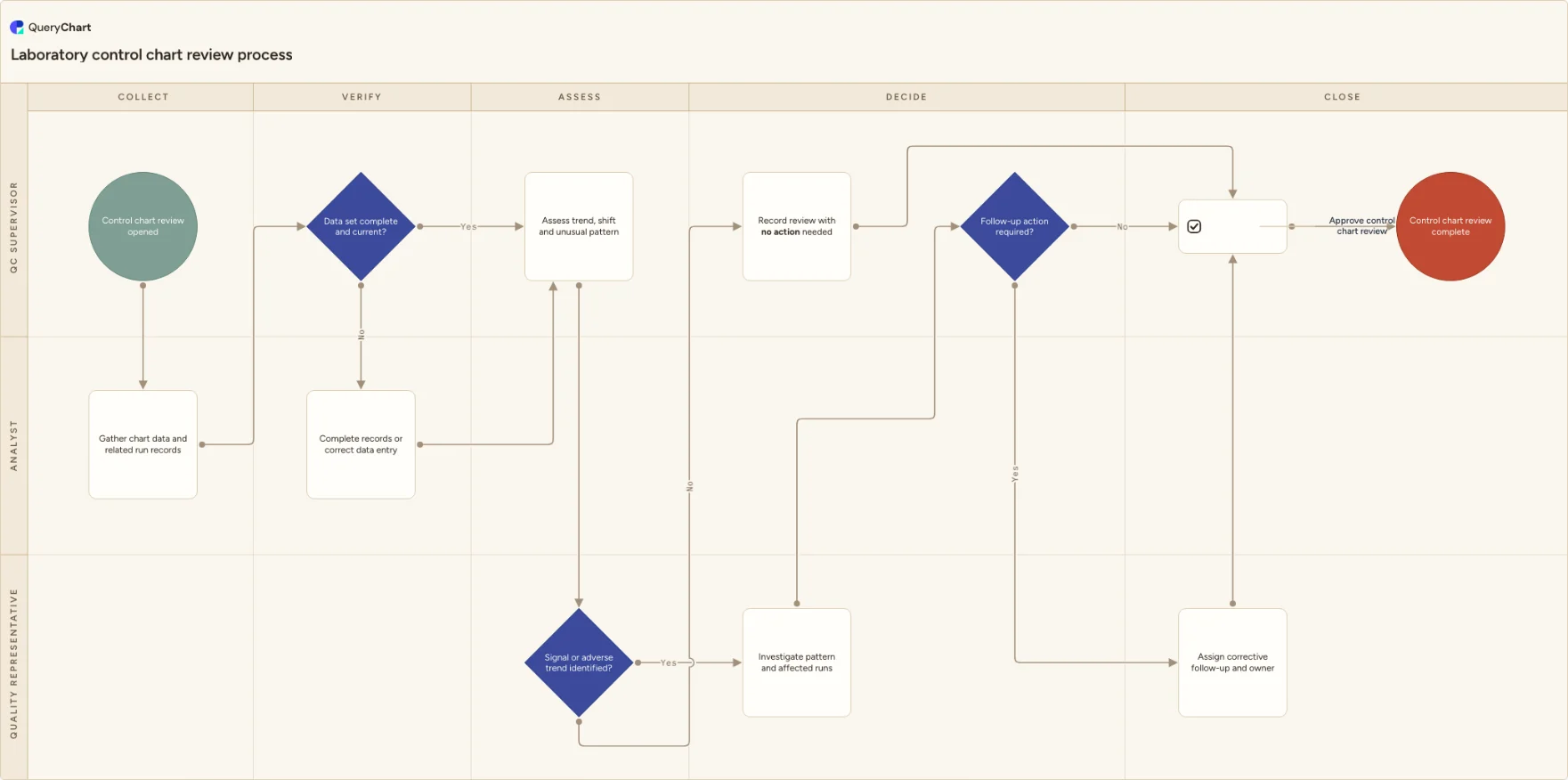 Laboratory control chart review process: Collect → Verify → Assess → Decide → Close
