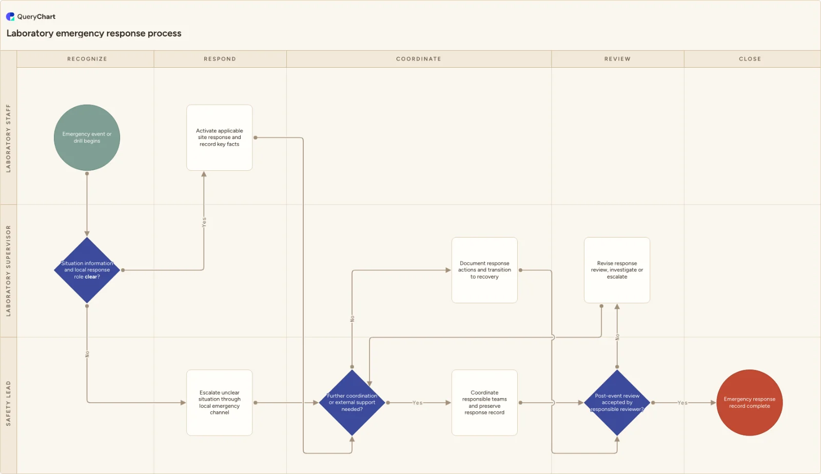 Laboratory emergency response process: Recognize → Respond → Coordinate → Review → Close