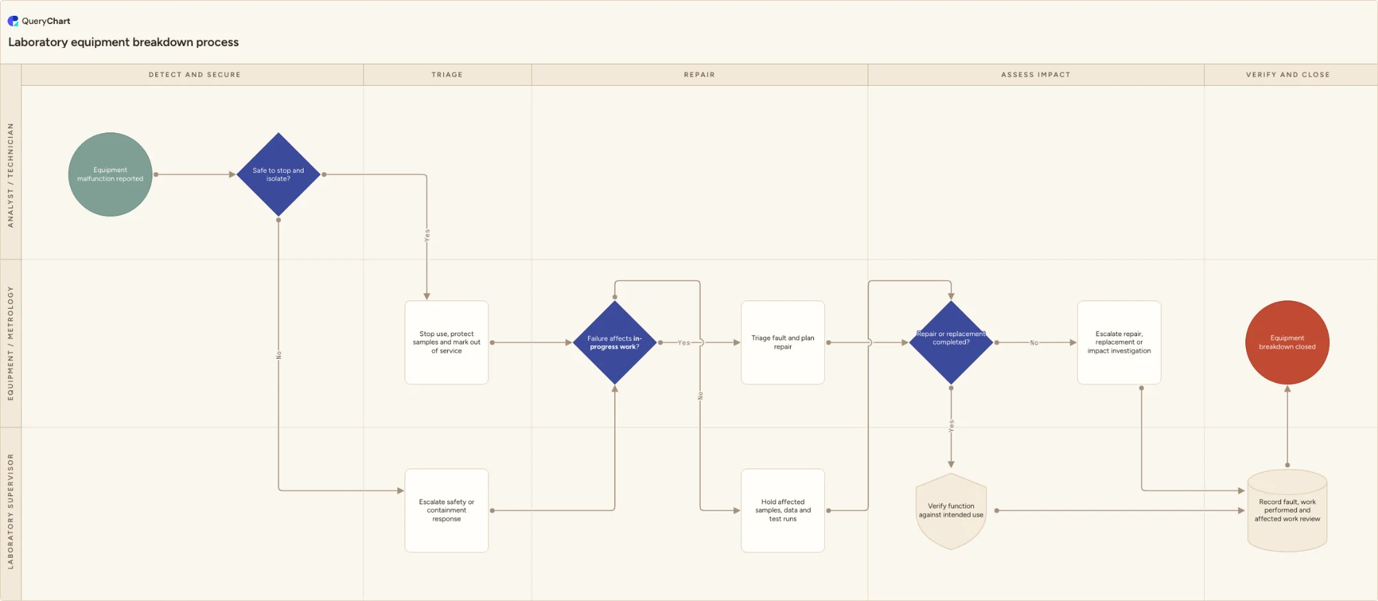 Laboratory equipment breakdown process: Detect and secure → Triage → Repair → Assess impact → Verify and close