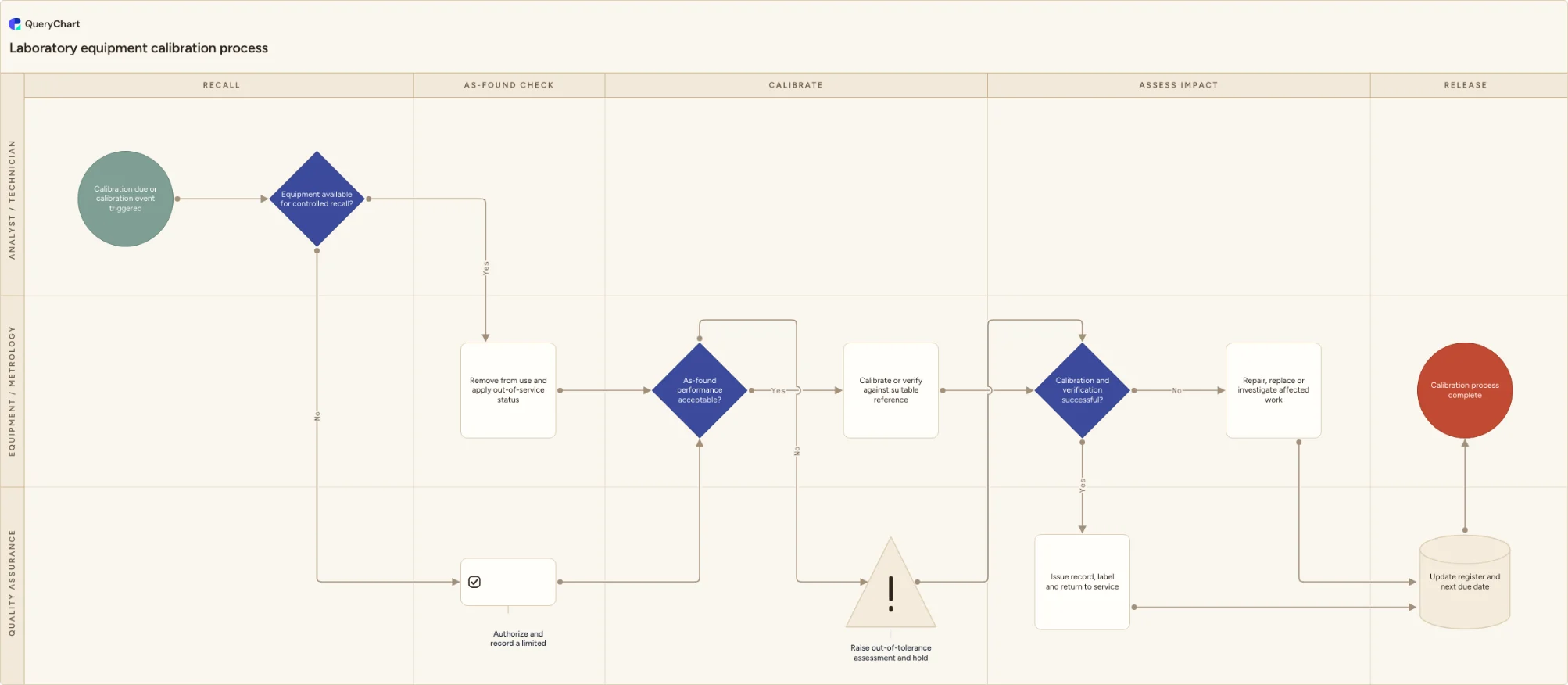 Laboratory equipment calibration process: Recall → As-found check → Calibrate → Assess impact → Release