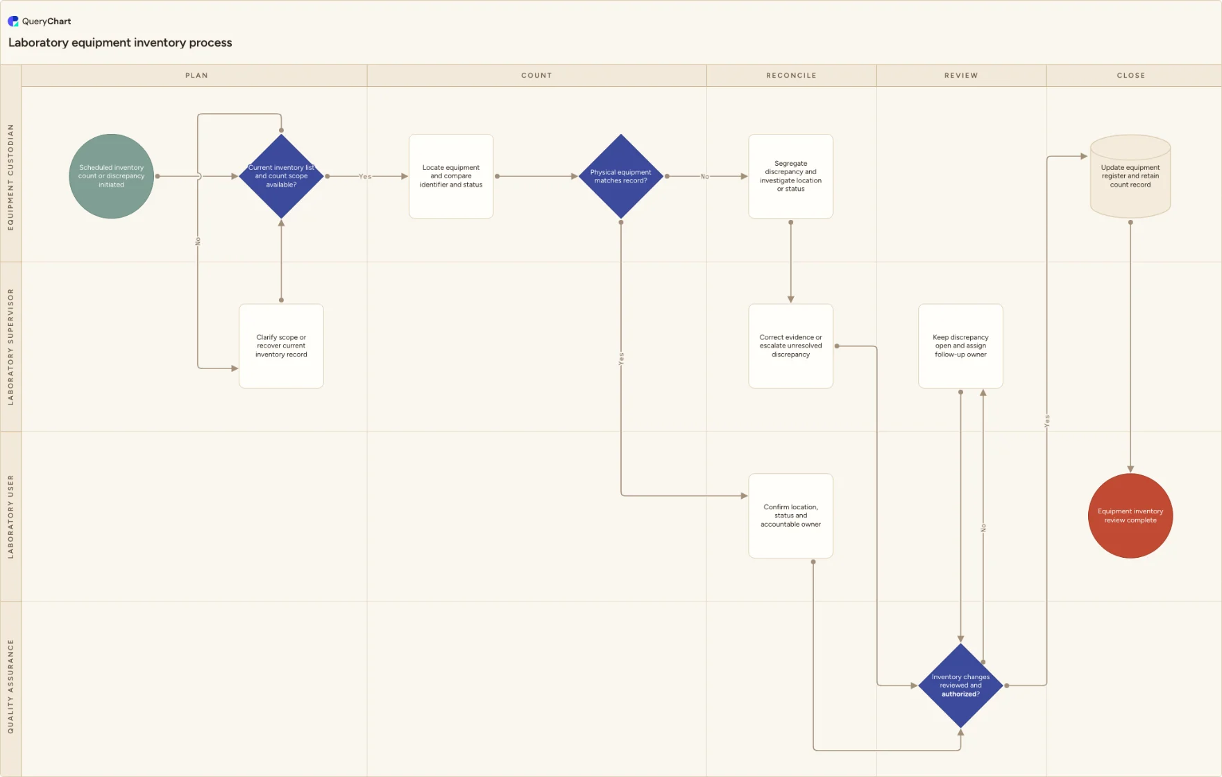 Laboratory equipment inventory process: Plan → Count → Reconcile → Review → Close