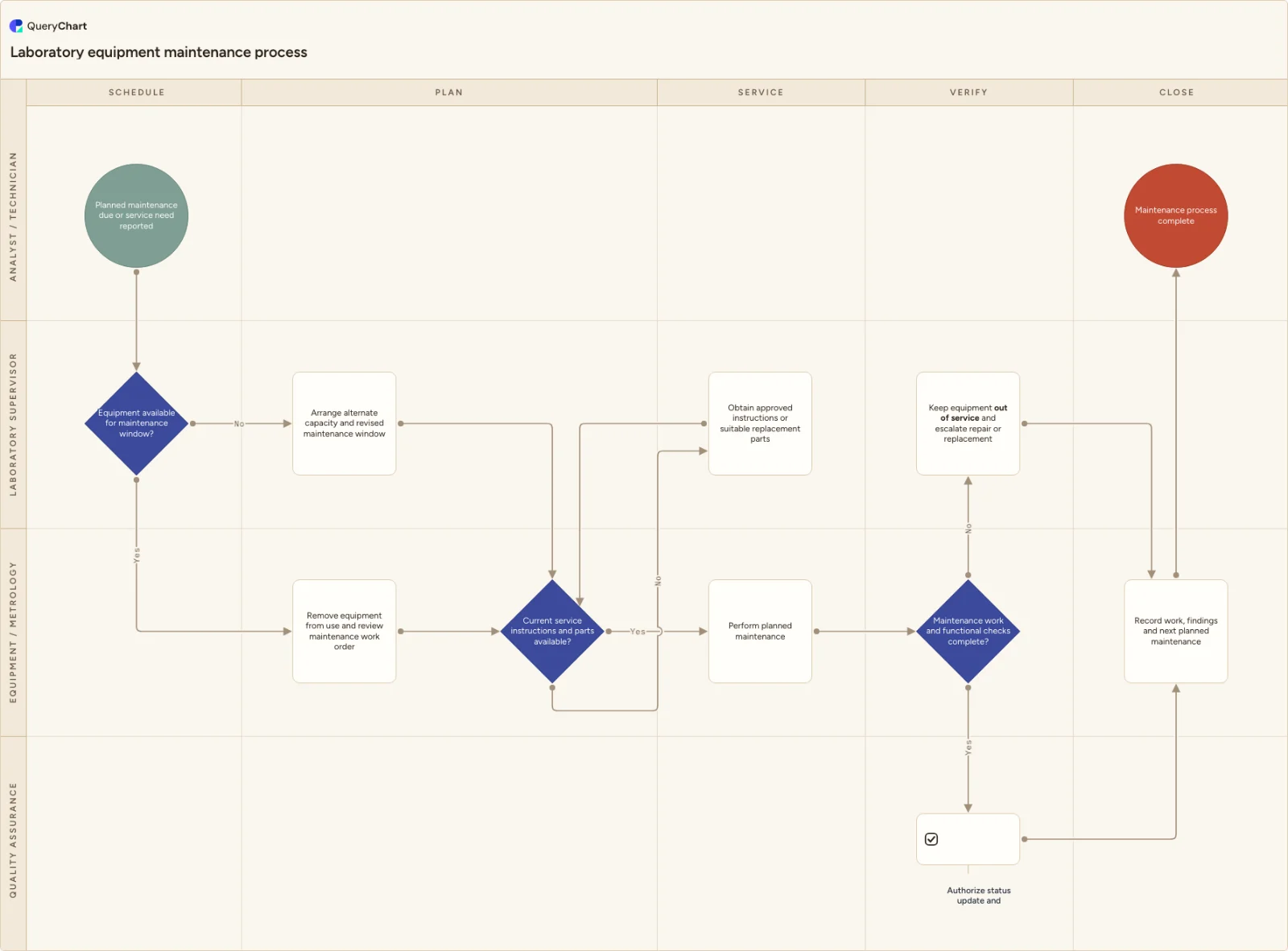 Laboratory equipment maintenance process: Schedule → Plan → Service → Verify → Close