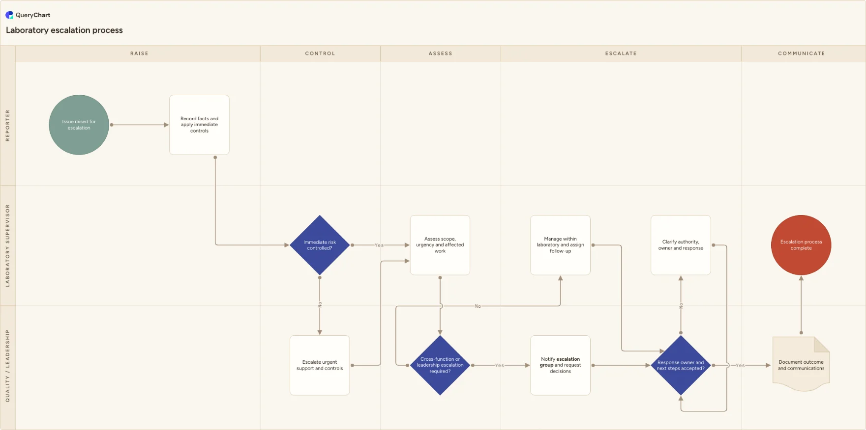 Laboratory escalation process: Raise → Control → Assess → Escalate → Communicate