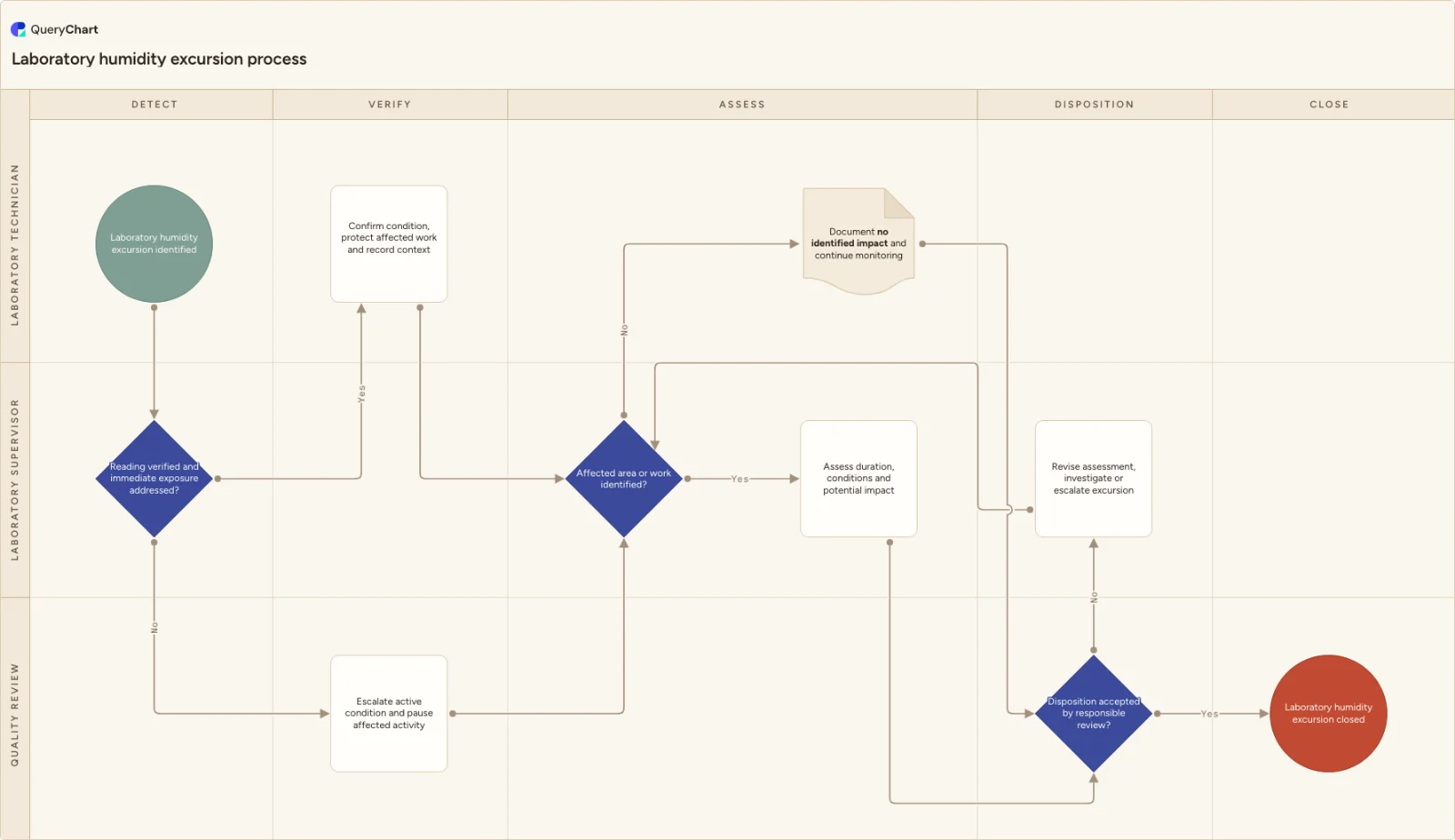 Laboratory humidity excursion process: Detect → Verify → Assess → Disposition → Close