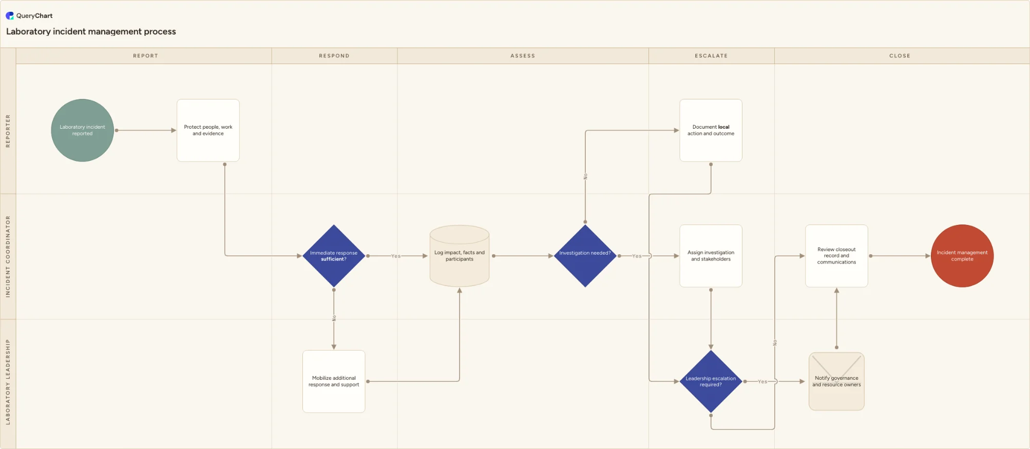 Laboratory incident management process: Report → Respond → Assess → Escalate → Close