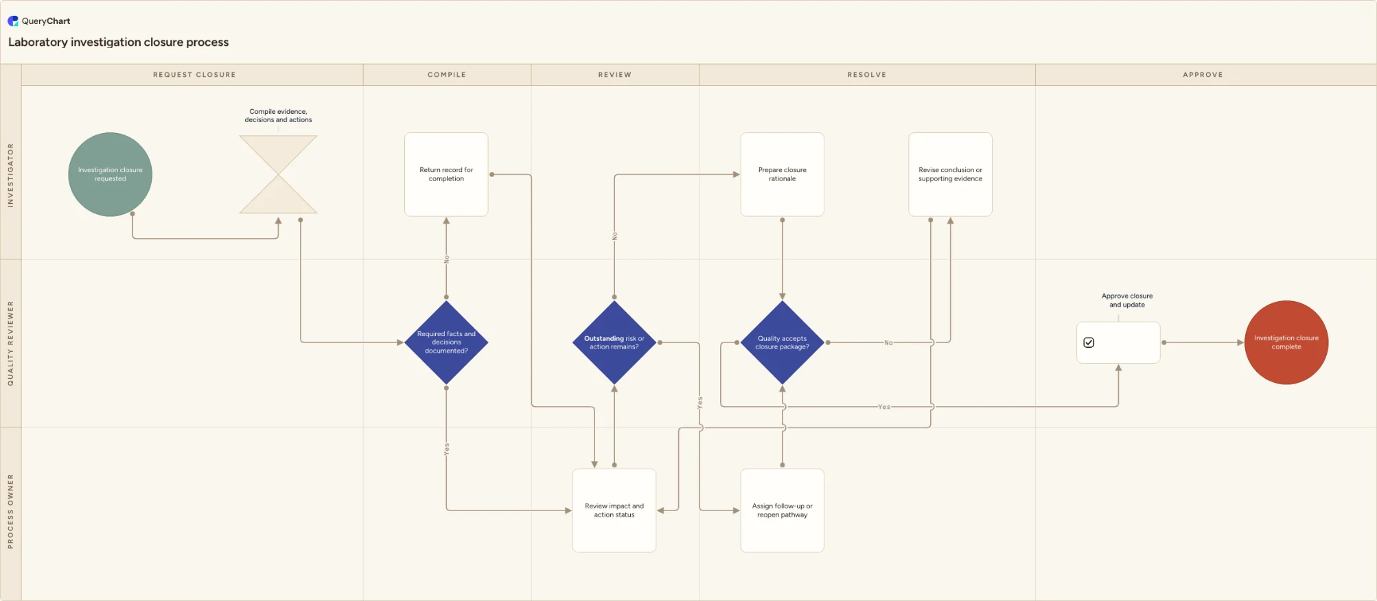 Laboratory investigation closure process: Request closure → Compile → Review → Resolve → Approve