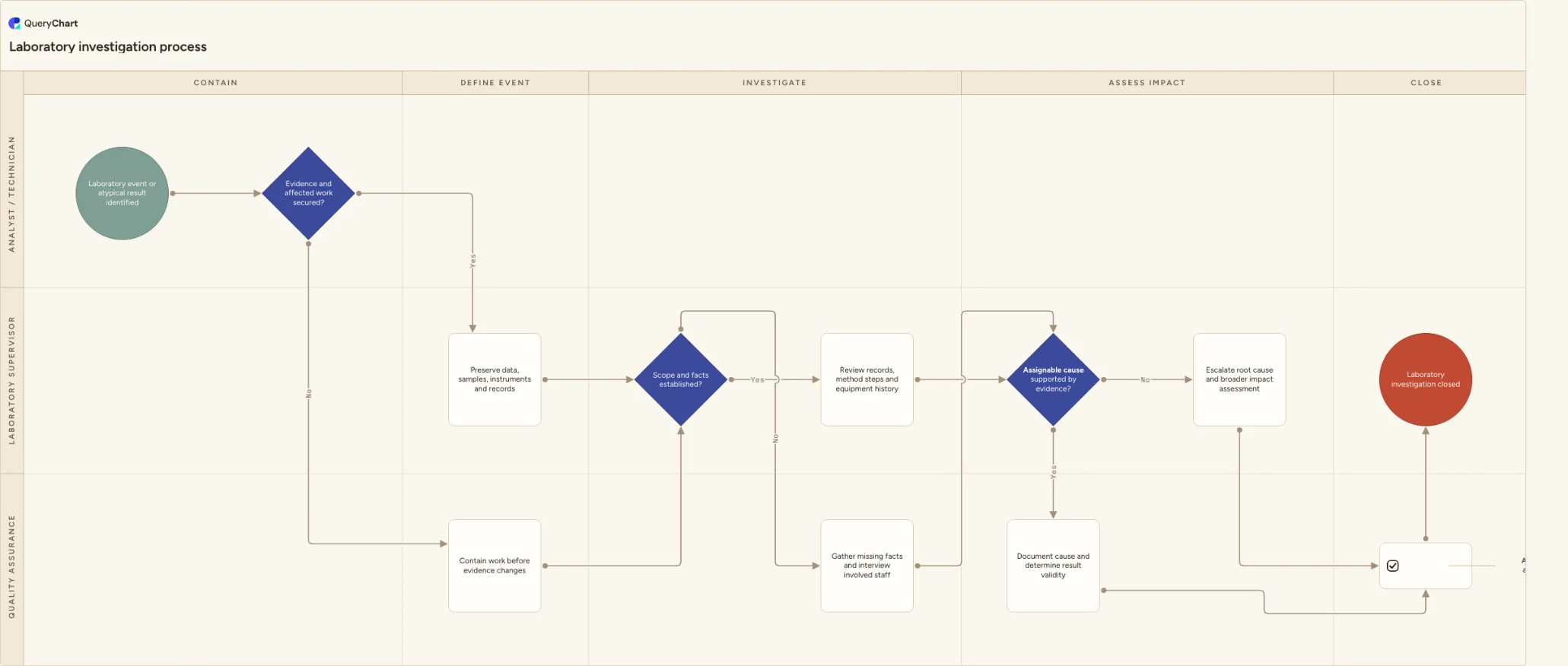 Laboratory investigation process: Contain → Define event → Investigate → Assess impact → Close