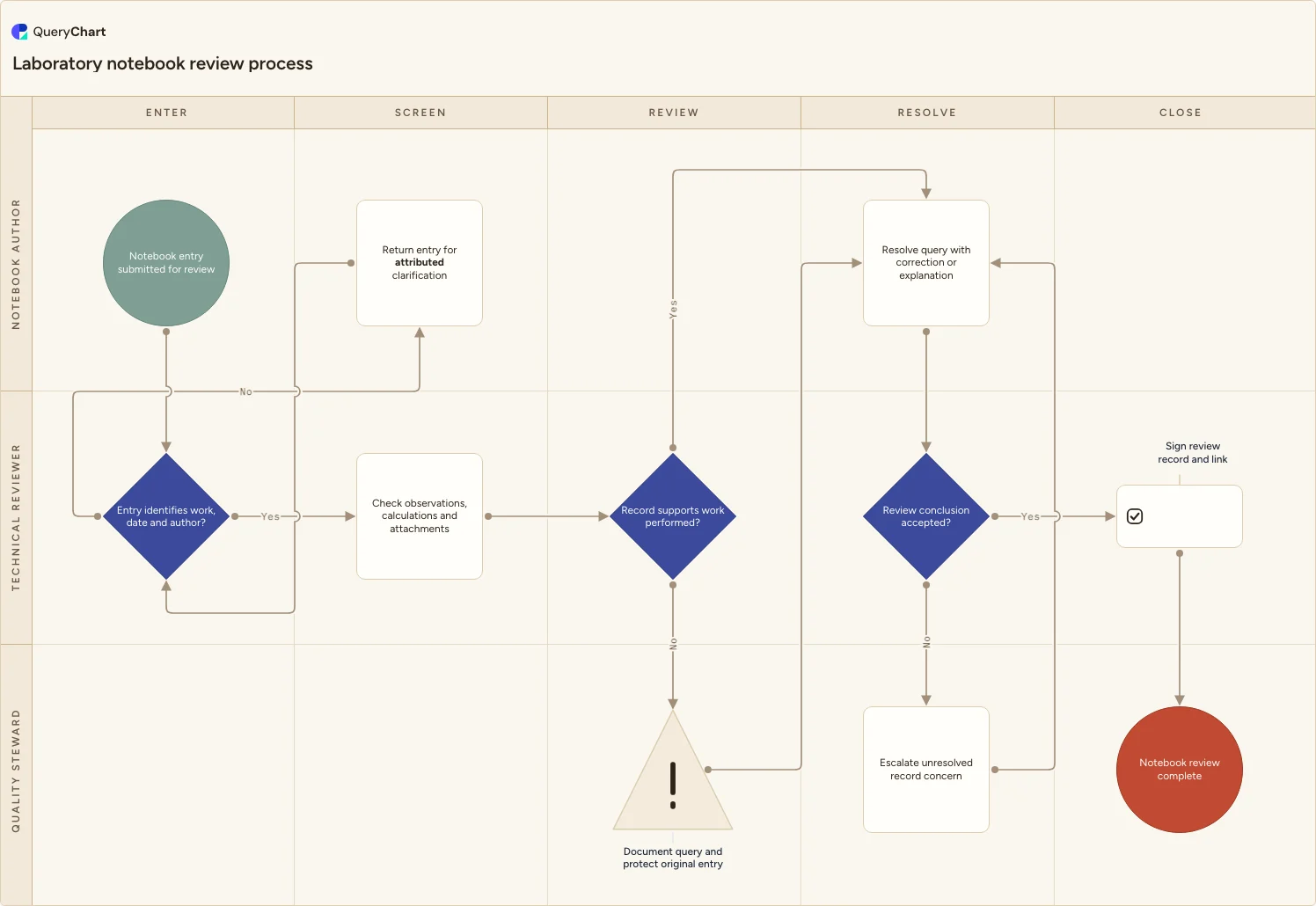 Laboratory notebook review process: Enter → Screen → Review → Resolve → Close