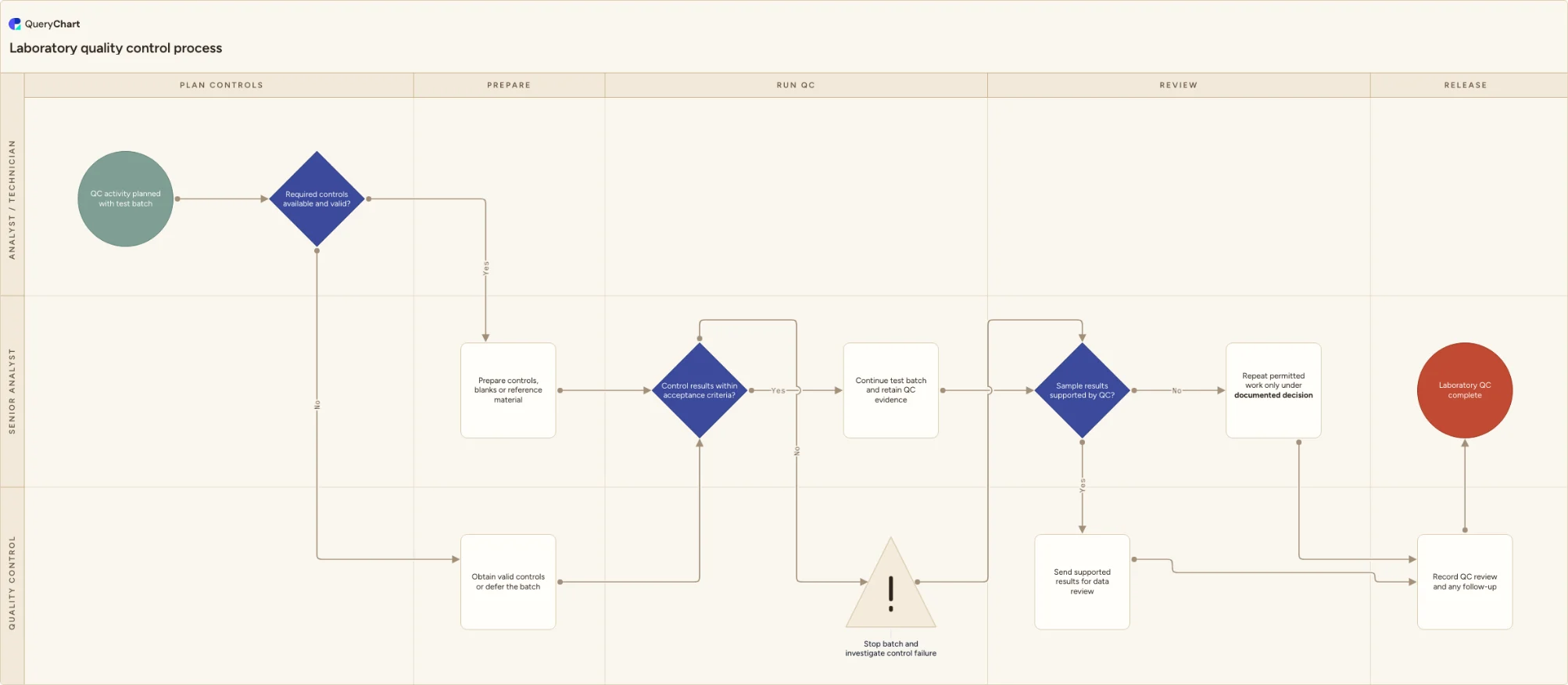 Laboratory quality control process: Plan controls → Prepare → Run QC → Review → Release