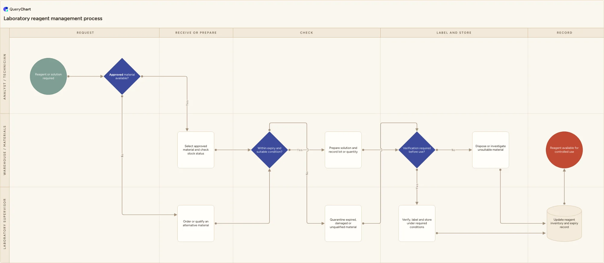 Laboratory reagent management process: Request → Receive or prepare → Check → Label and store → Record