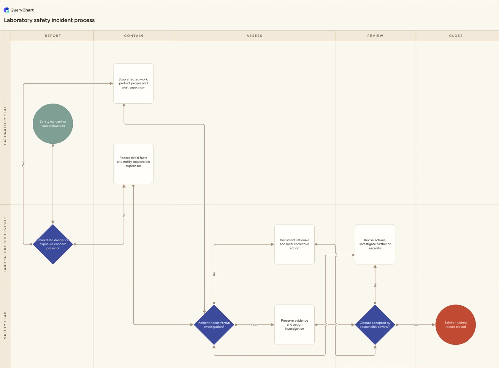 Laboratory safety incident process: Report → Contain → Assess → Review → Close