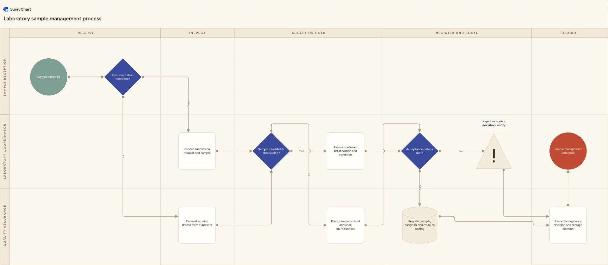 Laboratory sample management process: Receive → Inspect → Accept or hold → Register and route → Record