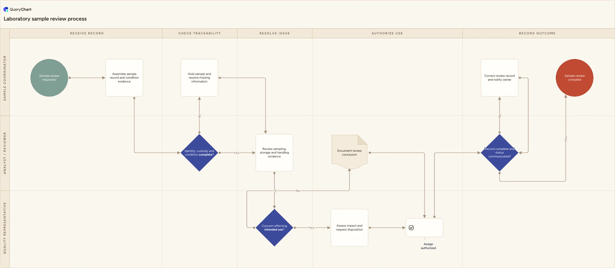 Laboratory sample review process: Receive record → Check traceability → Resolve issue → Authorize use → Record outcome
