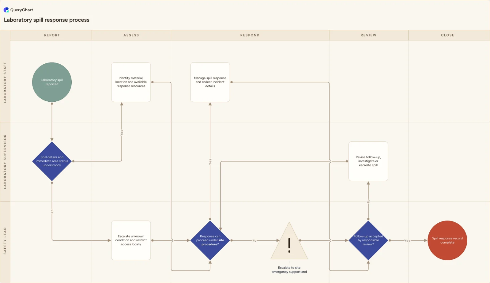 Laboratory spill response process: Report → Assess → Respond → Review → Close