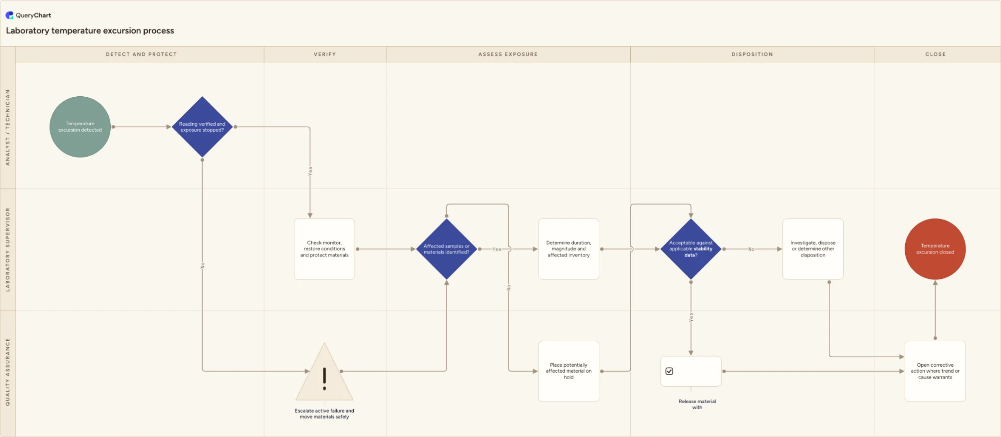 Laboratory temperature excursion process: Detect and protect → Verify → Assess exposure → Disposition → Close