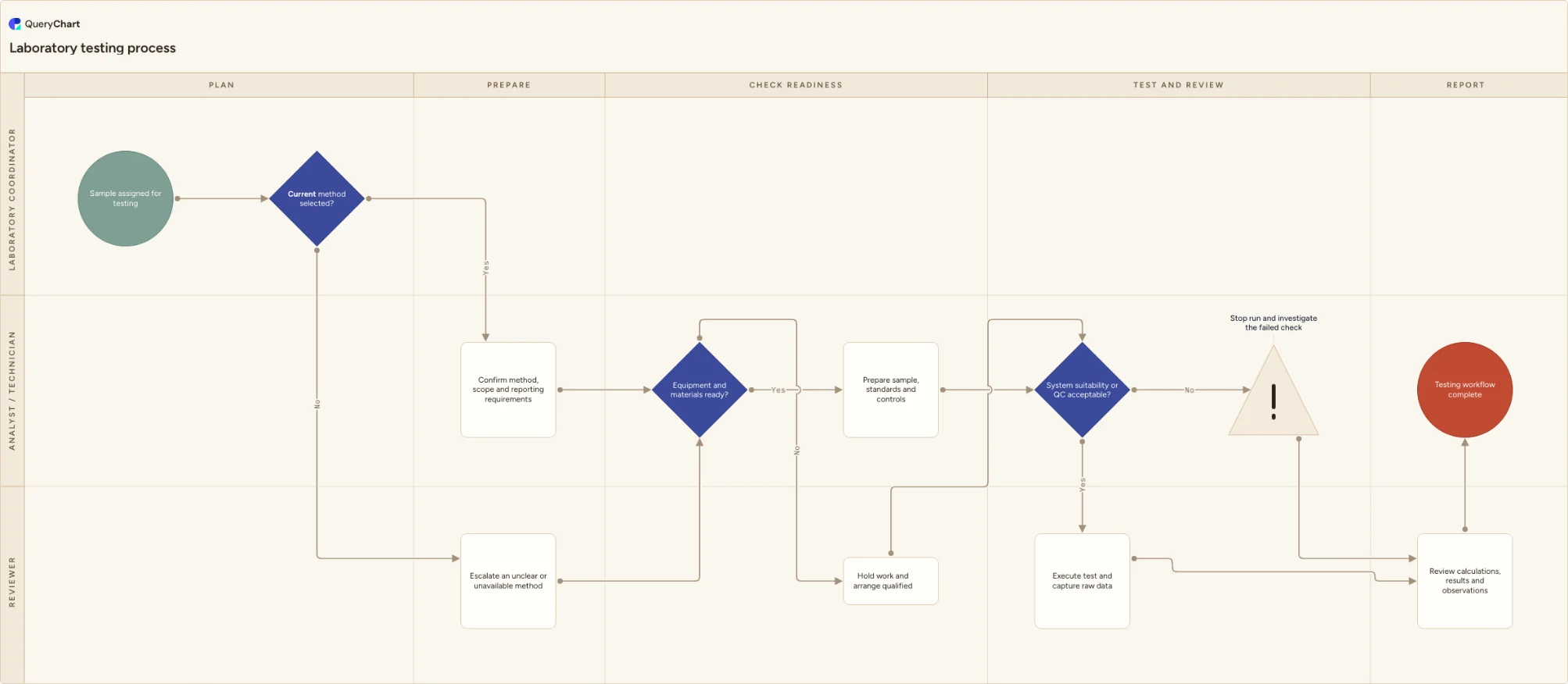 Laboratory testing process: Plan → Prepare → Check readiness → Test and review → Report