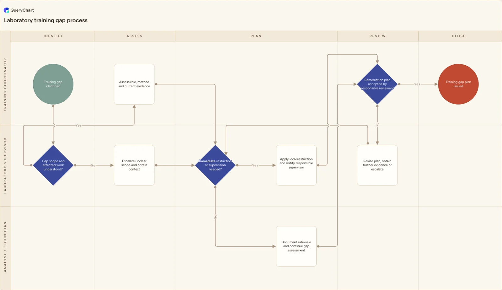 Laboratory training gap process: Identify → Assess → Plan → Review → Close