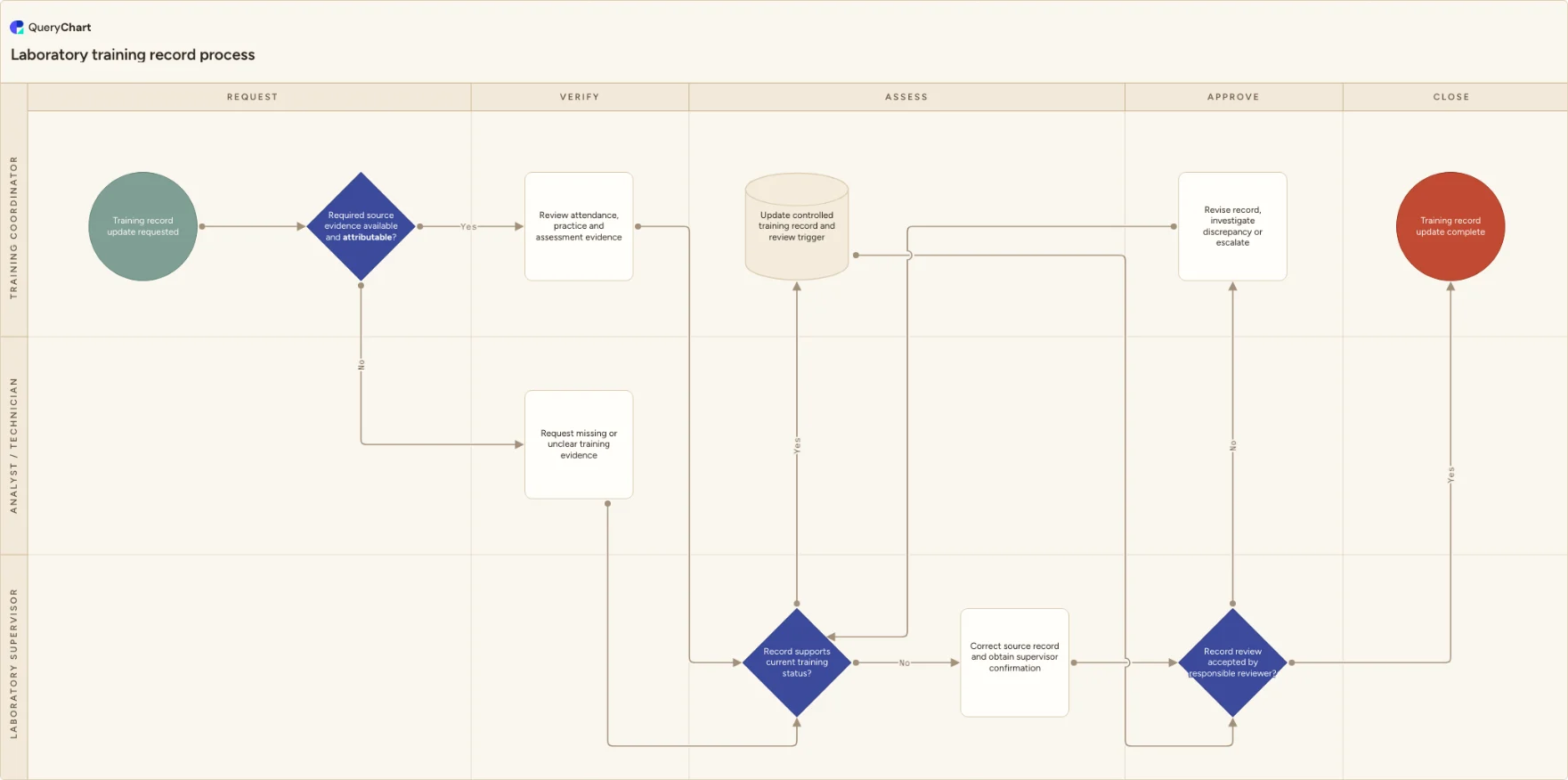 Laboratory training record process: Request → Verify → Assess → Approve → Close