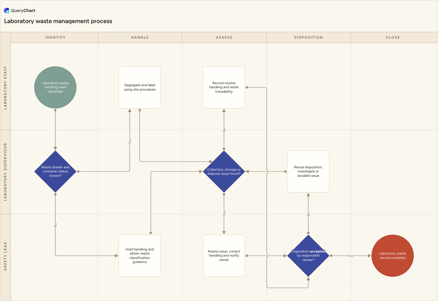Laboratory waste management process: Identify → Handle → Assess → Disposition → Close