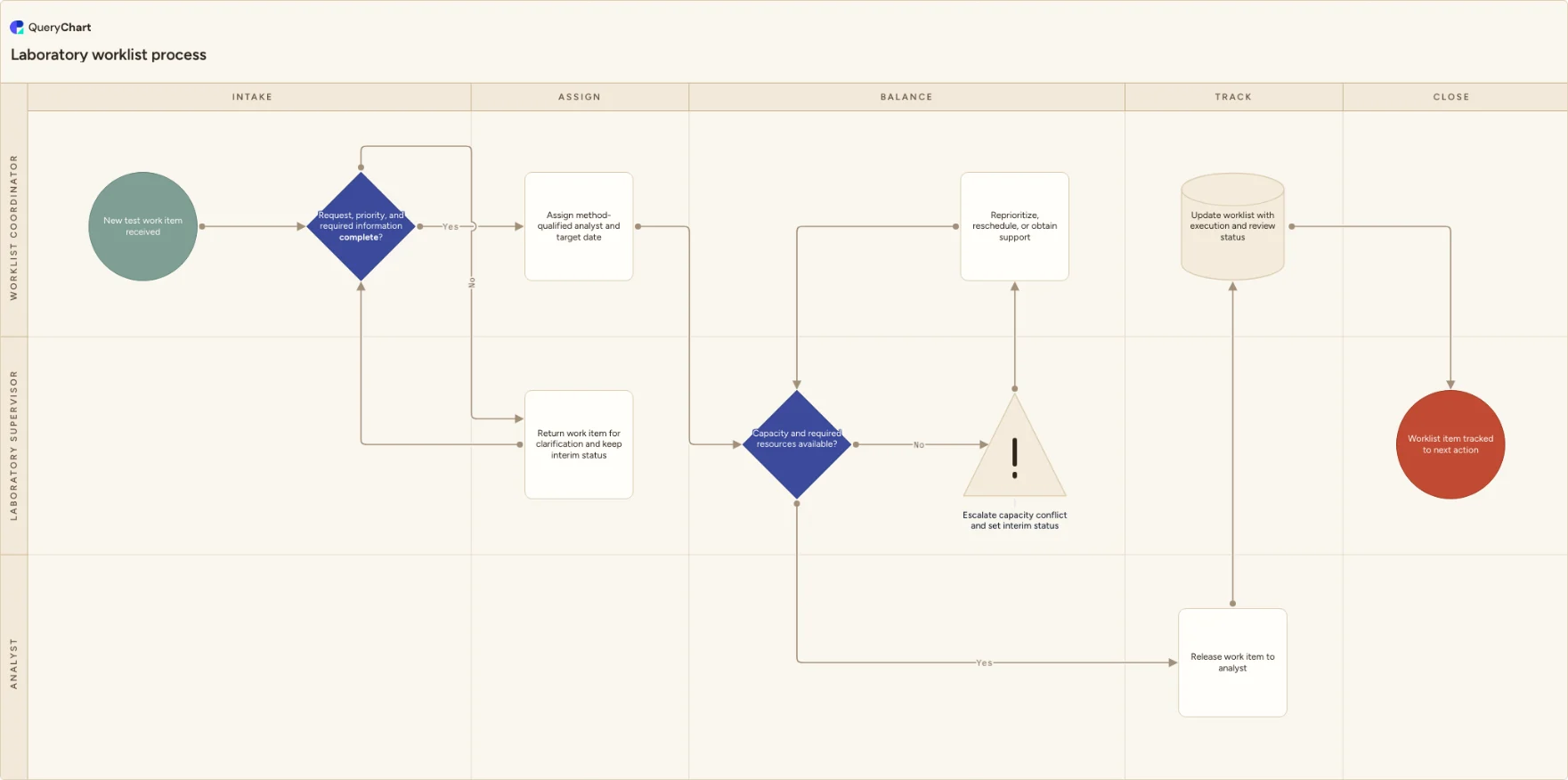 Laboratory worklist process: Intake → Assign → Balance → Track → Close