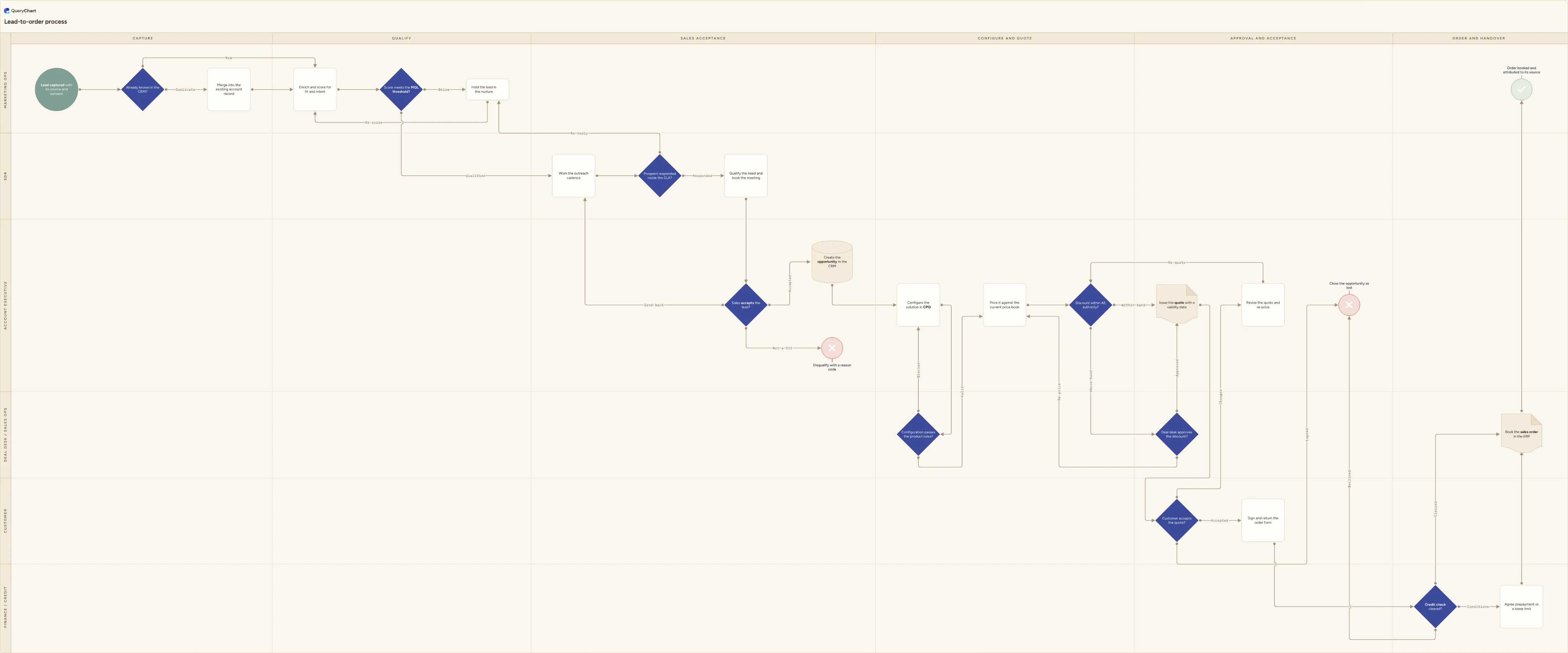 Lead-to-order process: Capture → Qualify → Sales acceptance → Configure and quote → Approval and acceptance → Order and handover