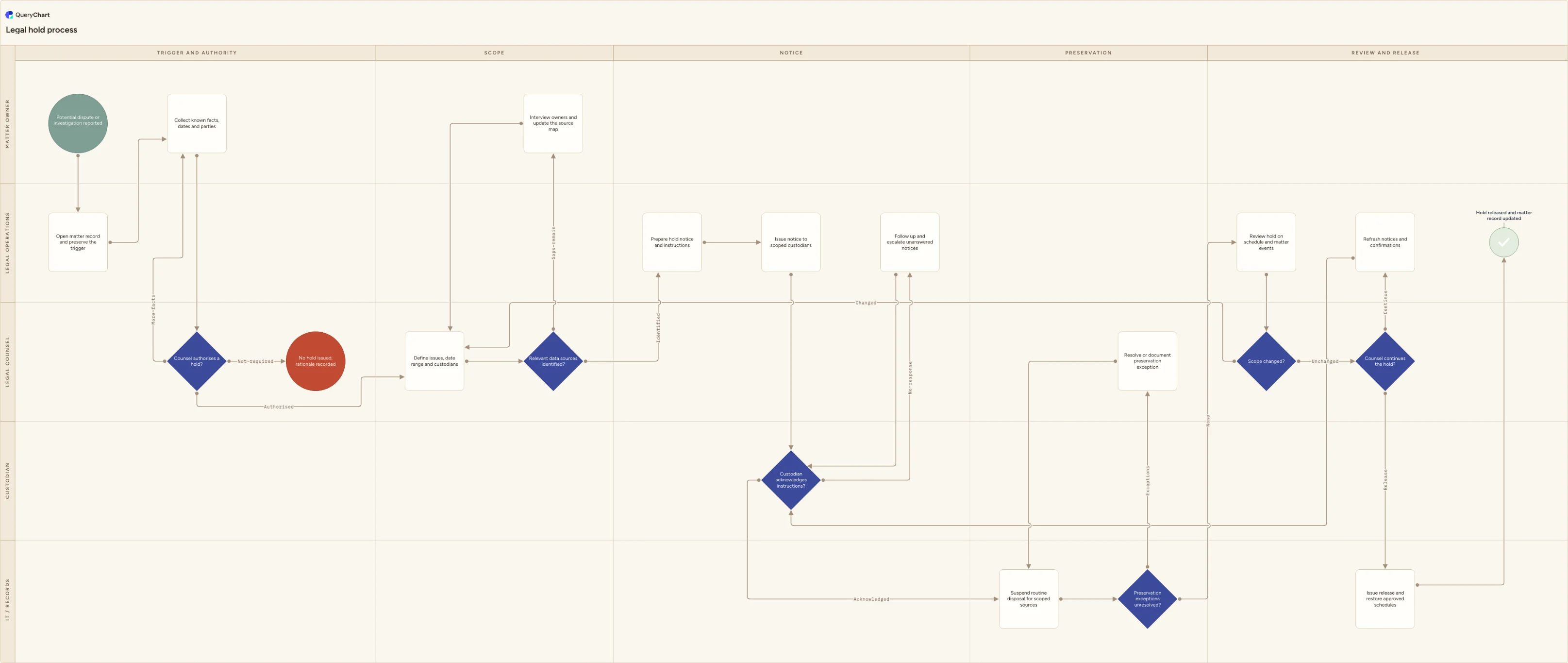 Legal hold process: Trigger and authority → Scope → Notice → Preservation → Review and release