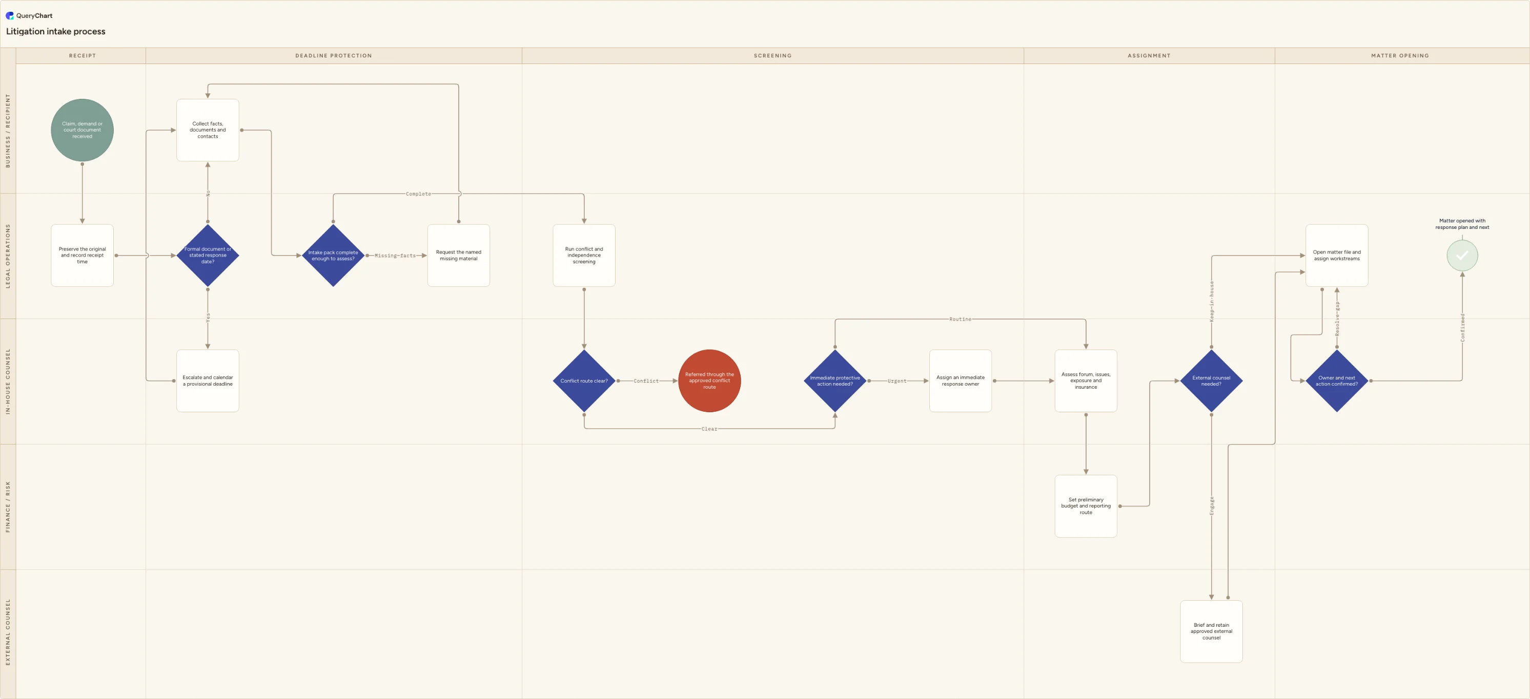 Litigation intake process: Receipt → Deadline protection → Screening → Assignment → Matter opening