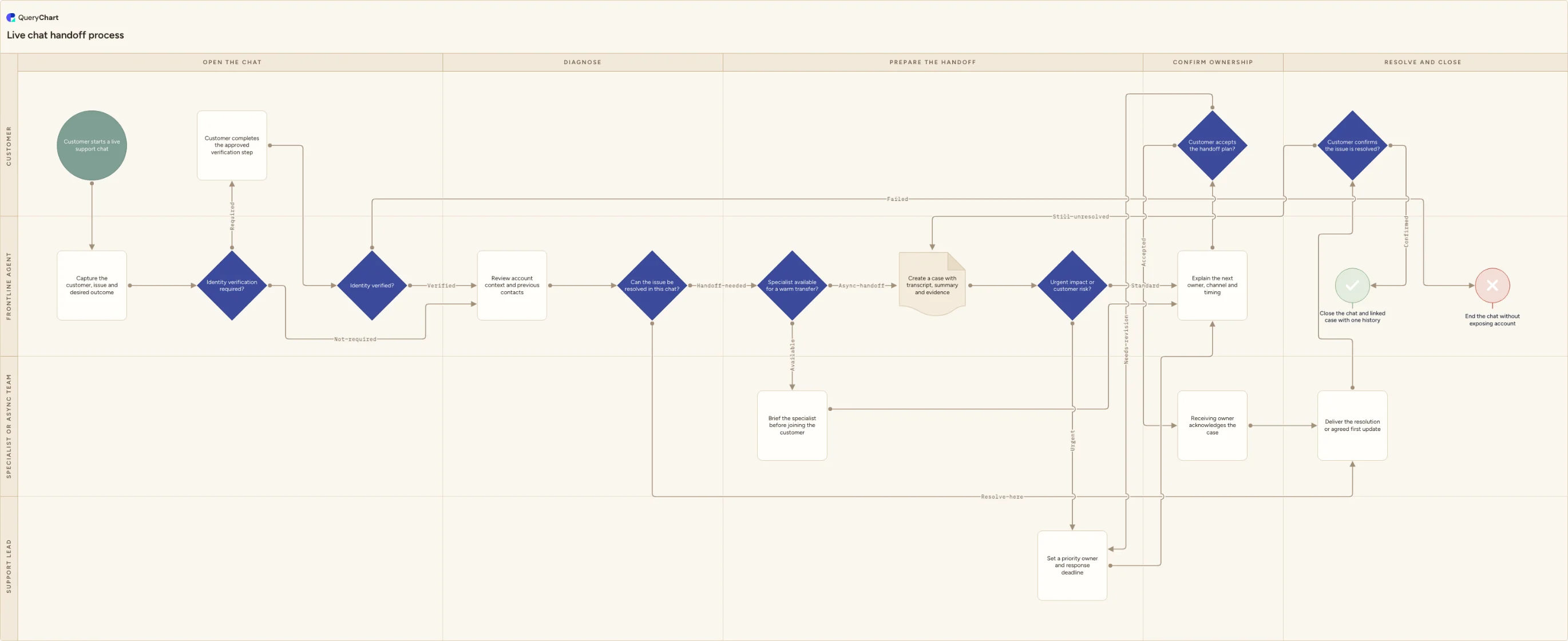 Live chat handoff process: Open the chat → Diagnose → Prepare the handoff → Confirm ownership → Resolve and close