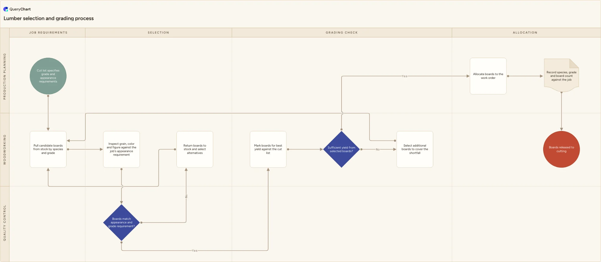 Lumber selection and grading process: Job requirements → Selection → Grading check → Allocation