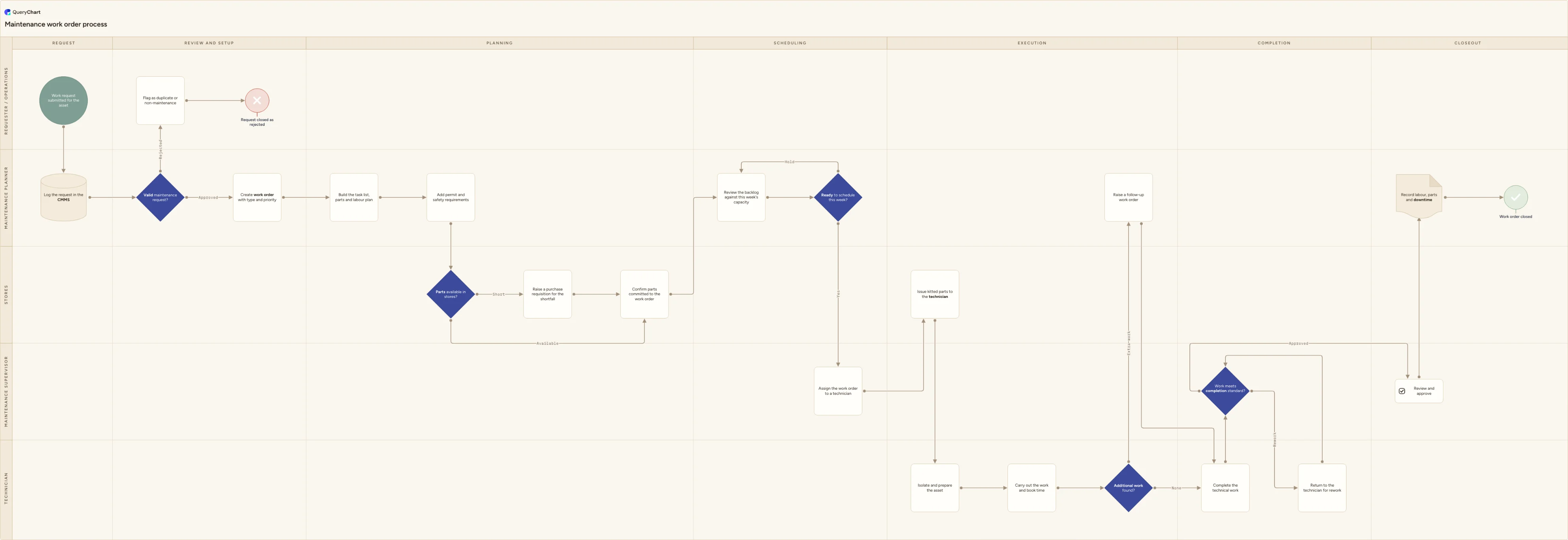 Maintenance work order process: Request → Review and setup → Planning → Scheduling → Execution → Completion → Closeout