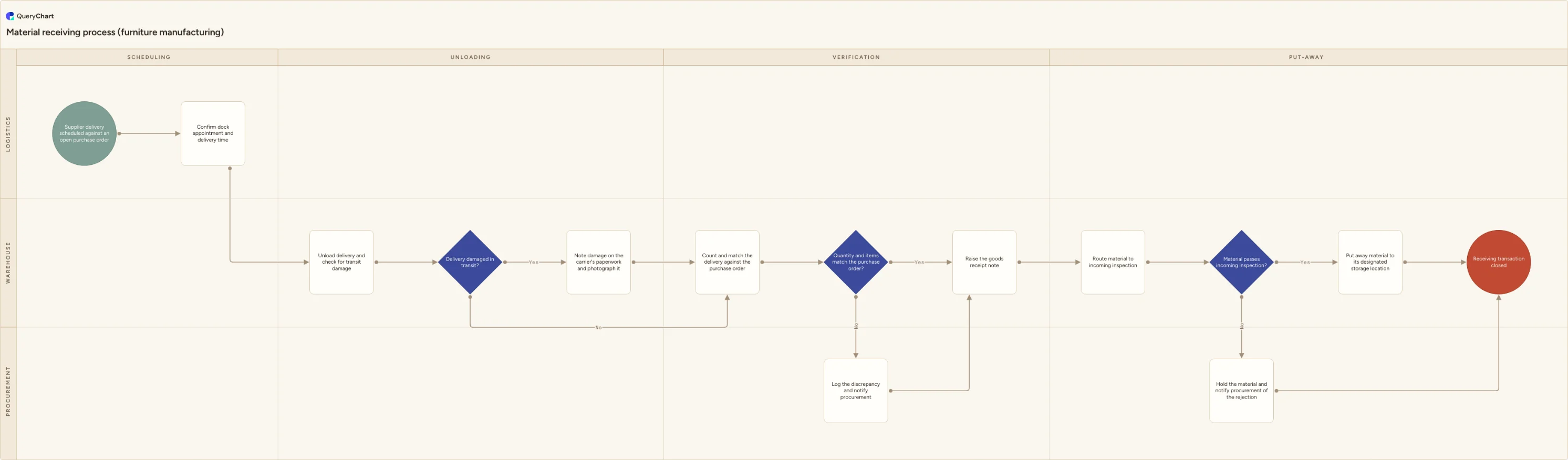 Material receiving process (furniture manufacturing): Scheduling → Unloading → Verification → Put-away