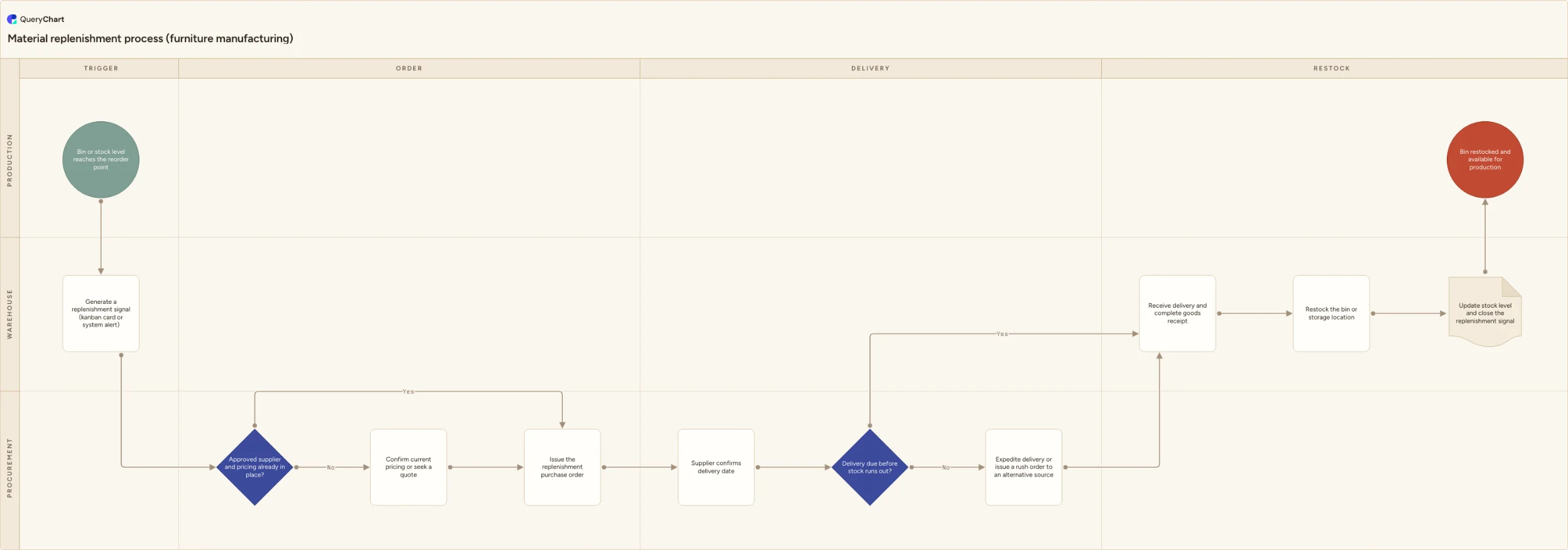 Material replenishment process (furniture manufacturing): Trigger → Order → Delivery → Restock