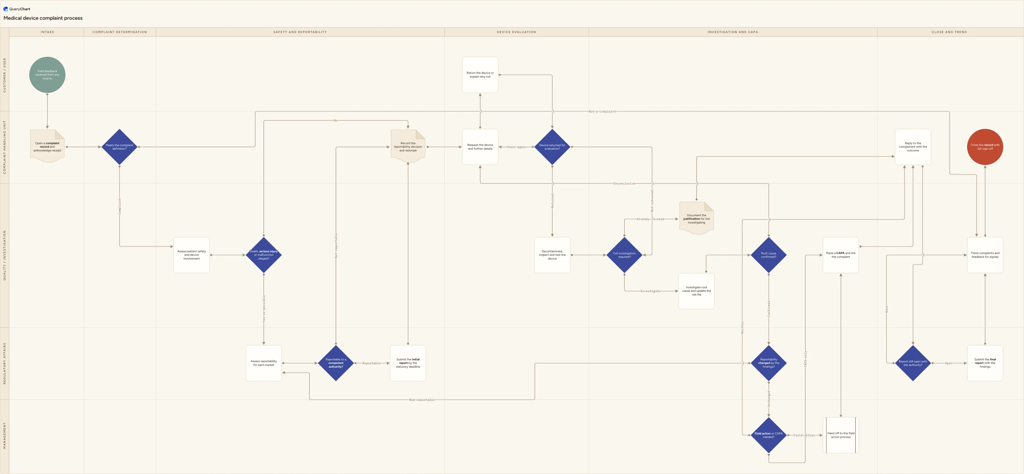 Medical device complaint process: Intake → Complaint determination → Safety and reportability → Device evaluation → Investigation and CAPA → Close and trend
